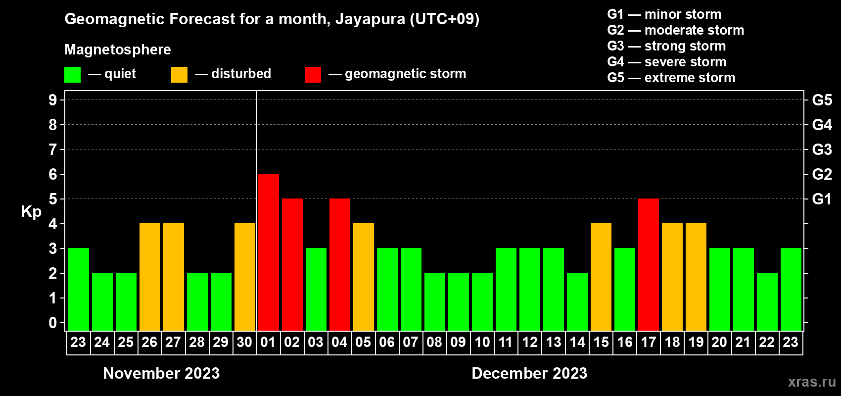 Forecast of the daily maximal value of geomagnetic index Kp for <b>1 month</b> (31 days) <b>from Nov 23, 2023 to Dec 23, 2023</b>