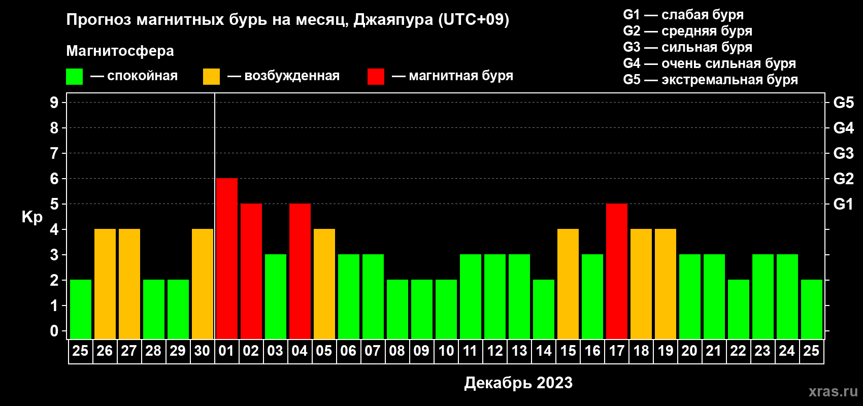 Прогноз максимального суточного геомагнитного индекса Kp на <b>1 месяц</b> (31 день) <b>с 25 ноября по 25 декабря 2023 г</b>