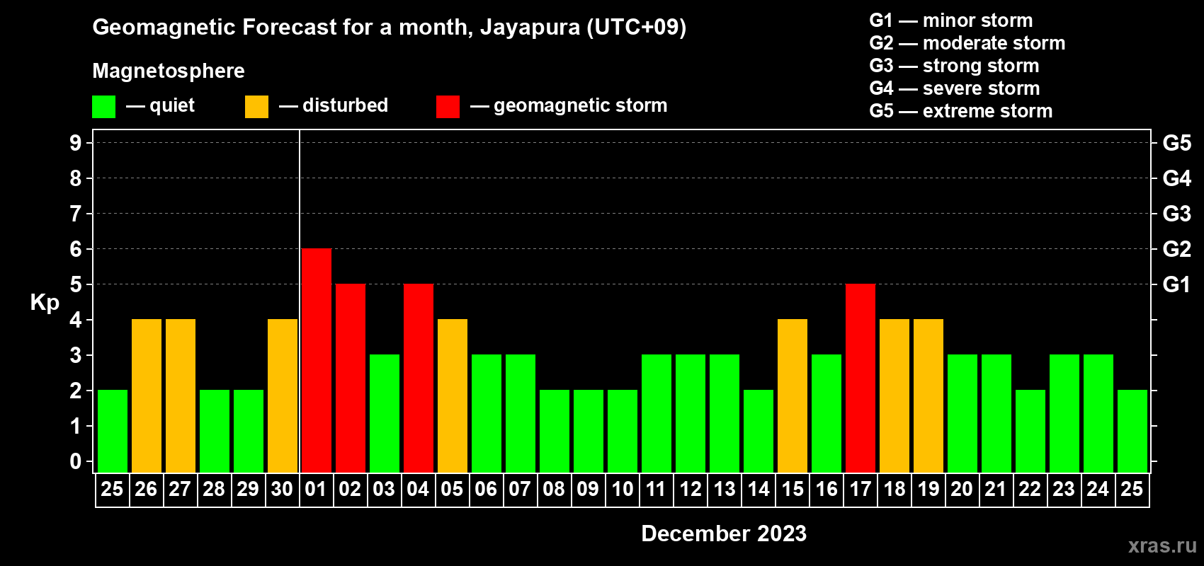 Forecast of the daily maximal value of geomagnetic index Kp for <b>1 month</b> (31 days) <b>from Nov 25, 2023 to Dec 25, 2023</b>