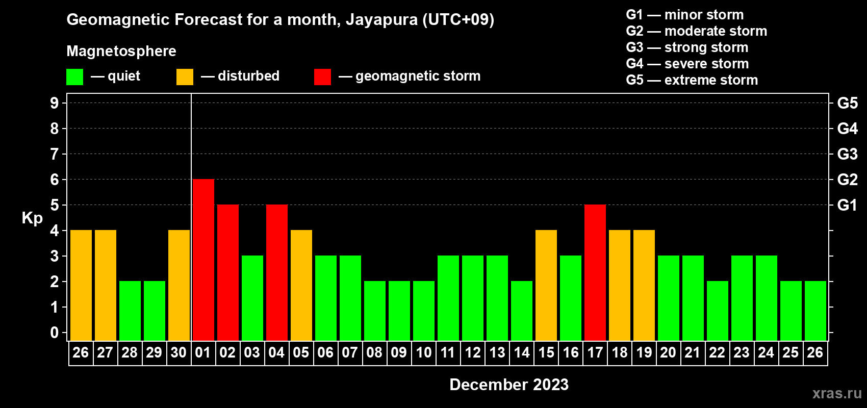 Forecast of the daily maximal value of geomagnetic index Kp for <b>1 month</b> (31 days) <b>from Nov 26, 2023 to Dec 26, 2023</b>