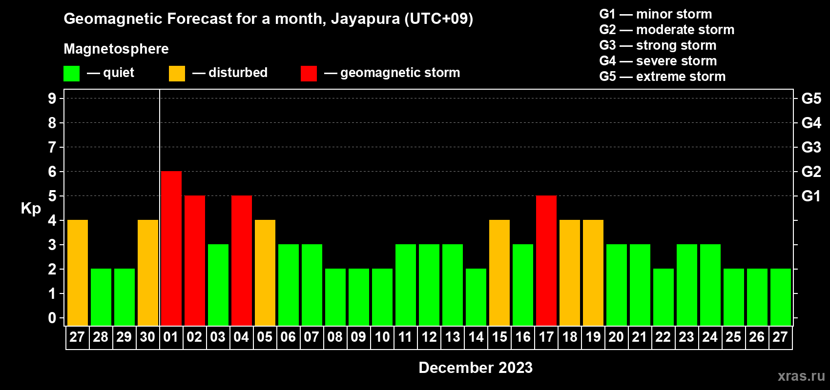 Forecast of the daily maximal value of geomagnetic index Kp for <b>1 month</b> (31 days) <b>from Nov 27, 2023 to Dec 27, 2023</b>