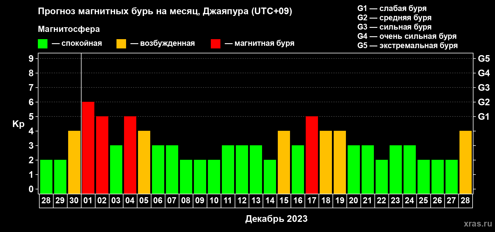 Прогноз максимального суточного геомагнитного индекса Kp на <b>1 месяц</b> (31 день) <b>с 28 ноября по 28 декабря 2023 г</b>