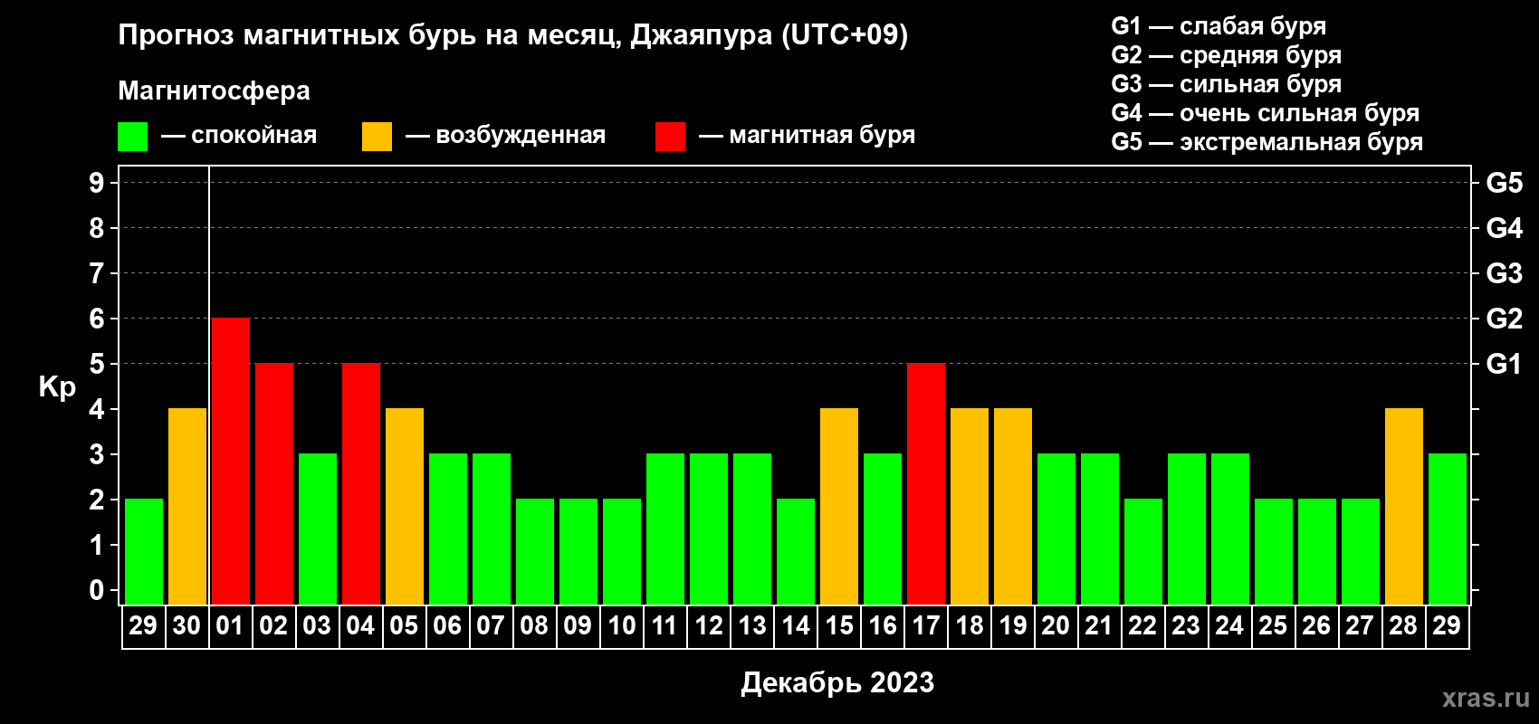 Прогноз максимального суточного геомагнитного индекса Kp на <b>1 месяц</b> (31 день) <b>с 29 ноября по 29 декабря 2023 г</b>