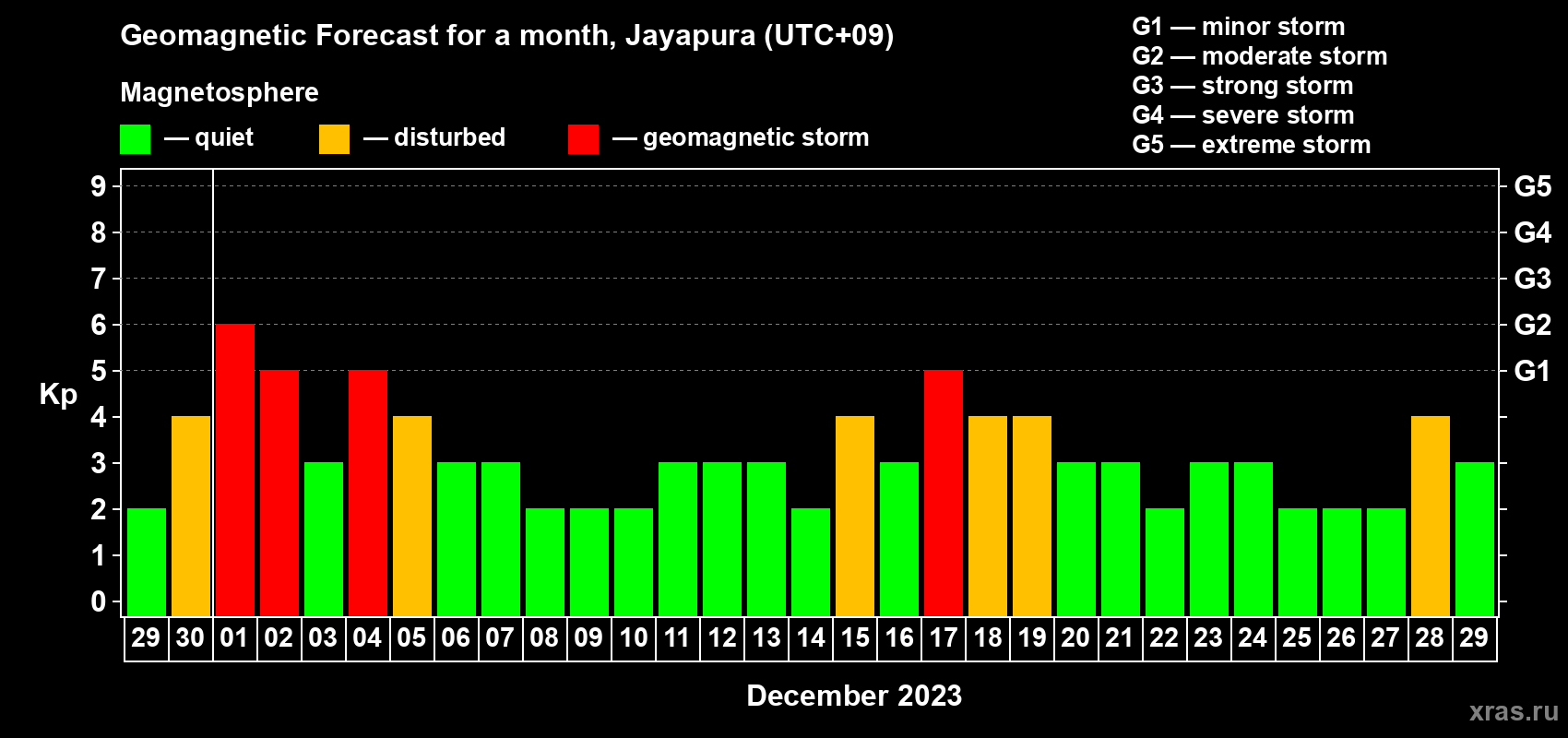 Forecast of the daily maximal value of geomagnetic index Kp for <b>1 month</b> (31 days) <b>from Nov 29, 2023 to Dec 29, 2023</b>