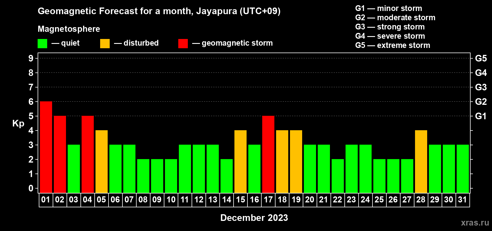 Forecast of the daily maximal value of geomagnetic index Kp for <b>1 month</b> (31 days) <b>from Dec 01, 2023 to Dec 31, 2023</b>
