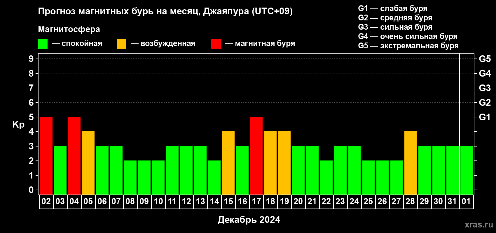 Прогноз максимального суточного геомагнитного индекса Kp на <b>1 месяц</b> (31 день) <b>с 02 декабря 2023 г по 01 января 2024 г</b>