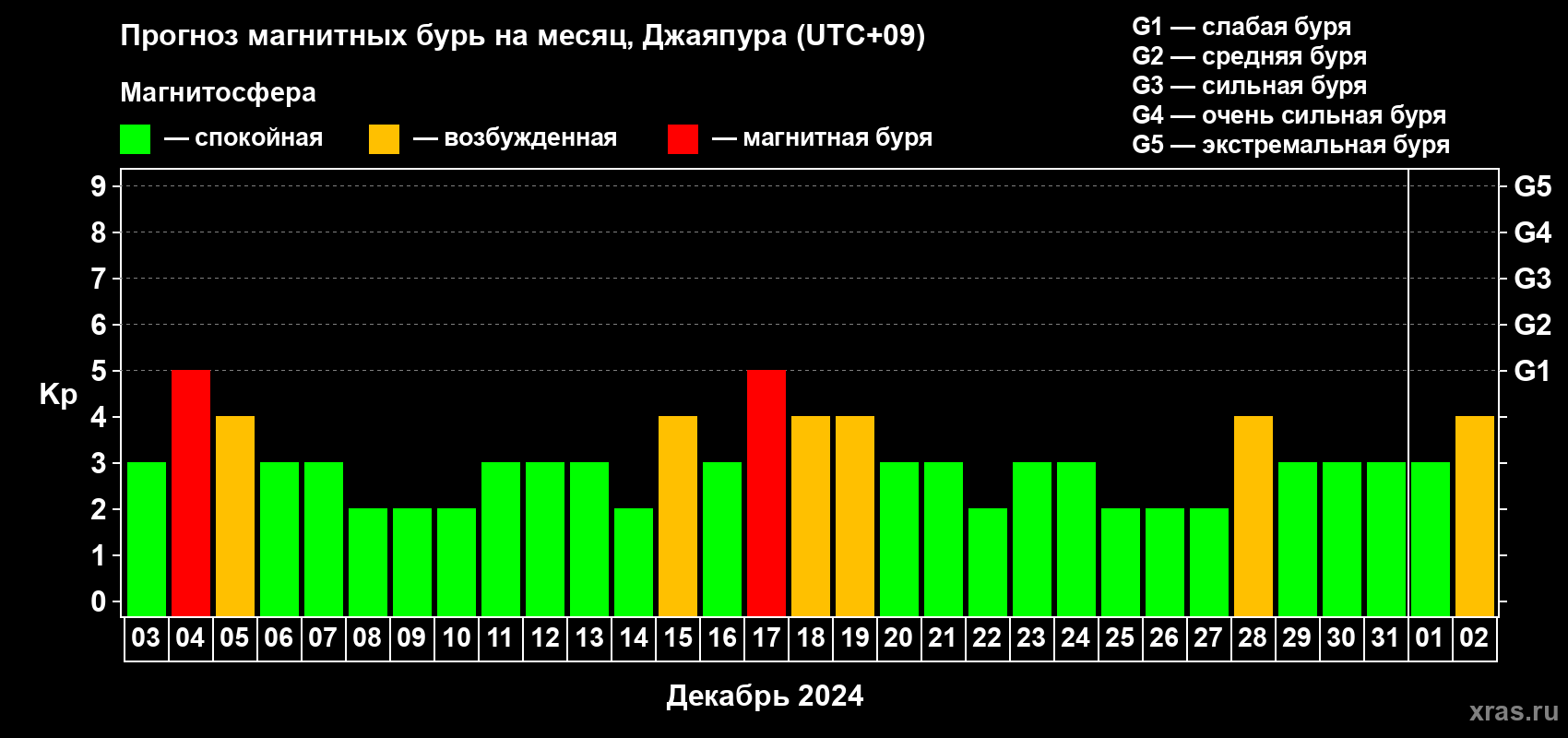 Прогноз максимального суточного геомагнитного индекса Kp на <b>1 месяц</b> (31 день) <b>с 03 декабря 2023 г по 02 января 2024 г</b>