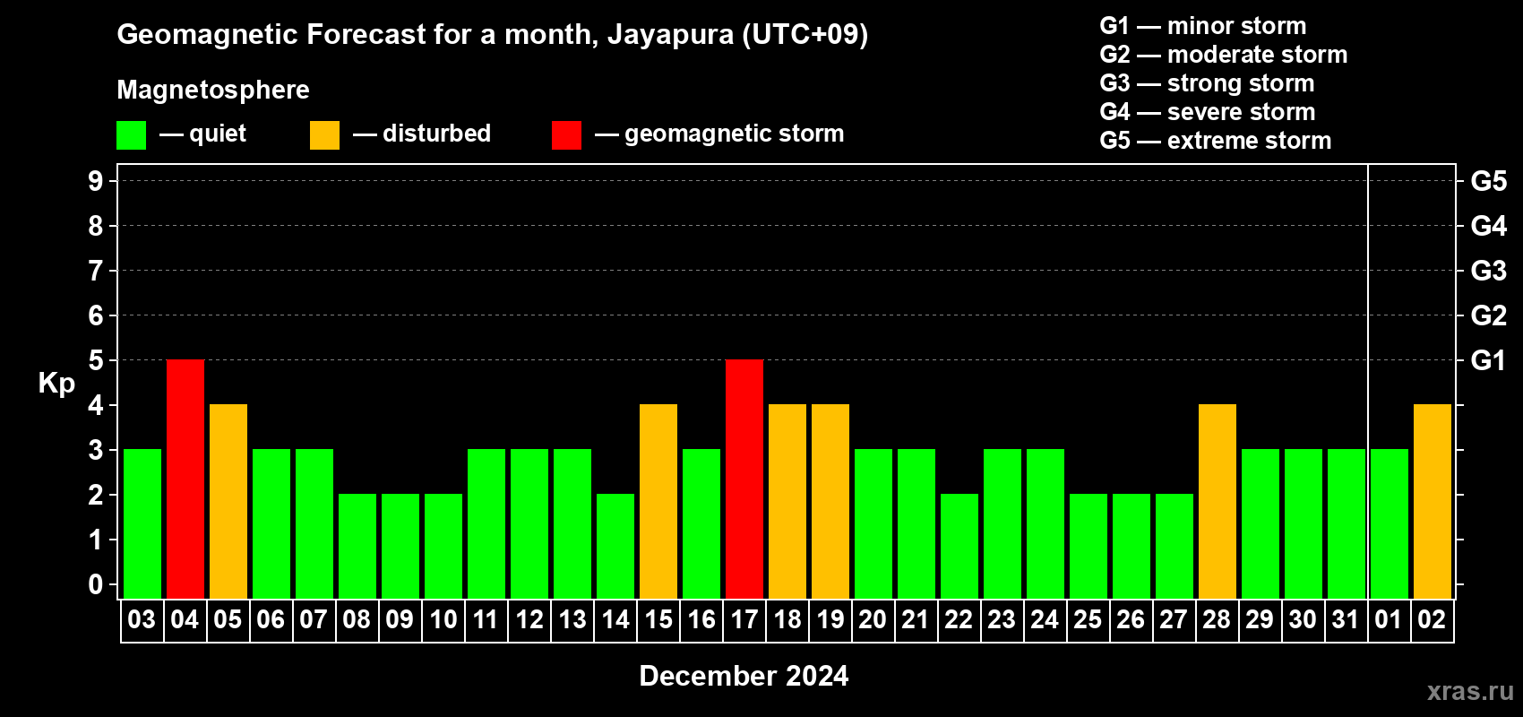 Forecast of the daily maximal value of geomagnetic index Kp for <b>1 month</b> (31 days) <b>from Dec 03, 2023 to Jan 02, 2024</b>