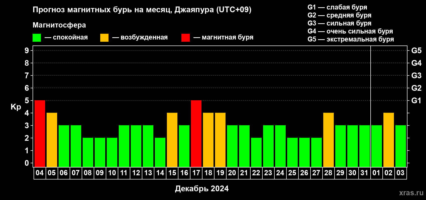 Прогноз максимального суточного геомагнитного индекса Kp на <b>1 месяц</b> (31 день) <b>с 04 декабря 2023 г по 03 января 2024 г</b>