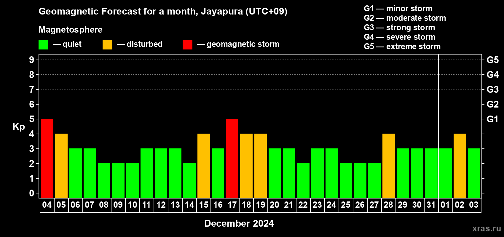 Forecast of the daily maximal value of geomagnetic index Kp for <b>1 month</b> (31 days) <b>from Dec 04, 2023 to Jan 03, 2024</b>