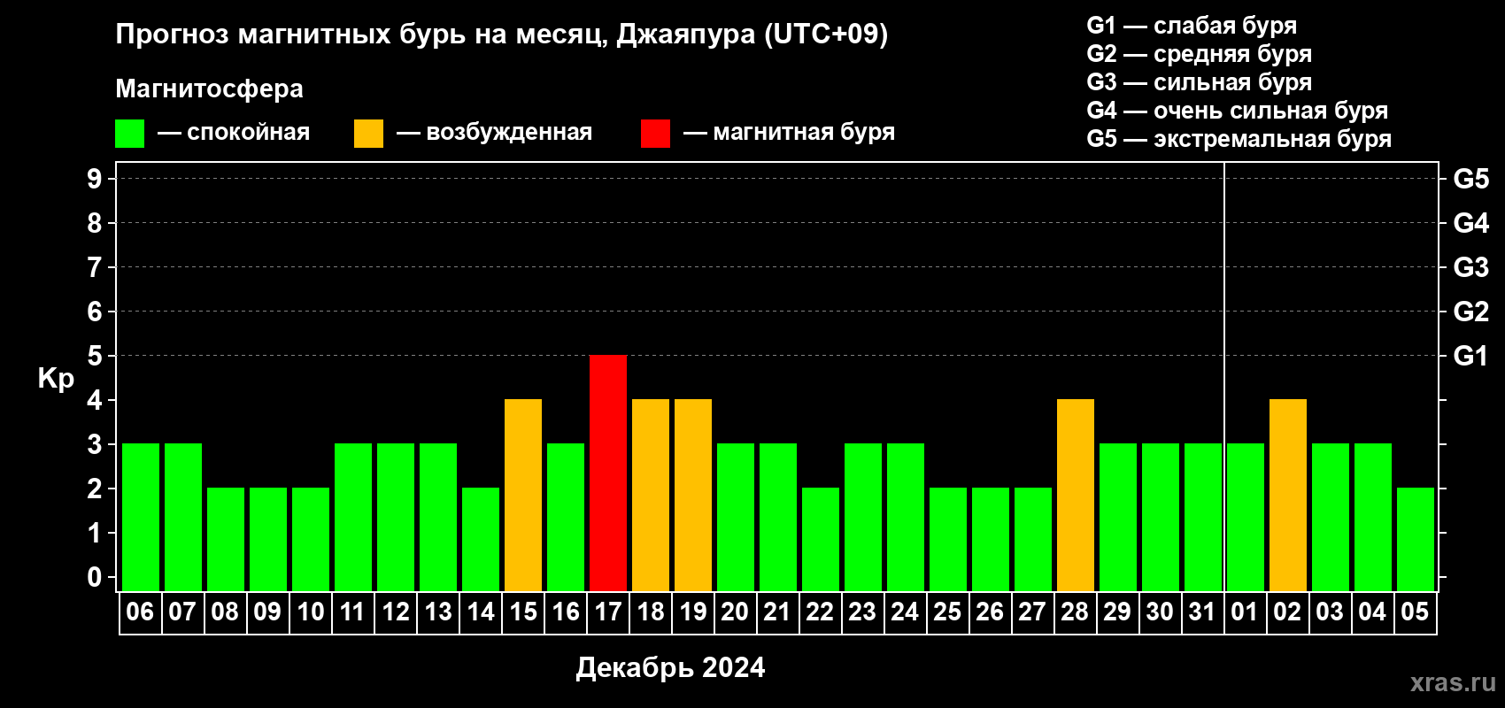 Прогноз максимального суточного геомагнитного индекса Kp на <b>1 месяц</b> (31 день) <b>с 06 декабря 2023 г по 05 января 2024 г</b>