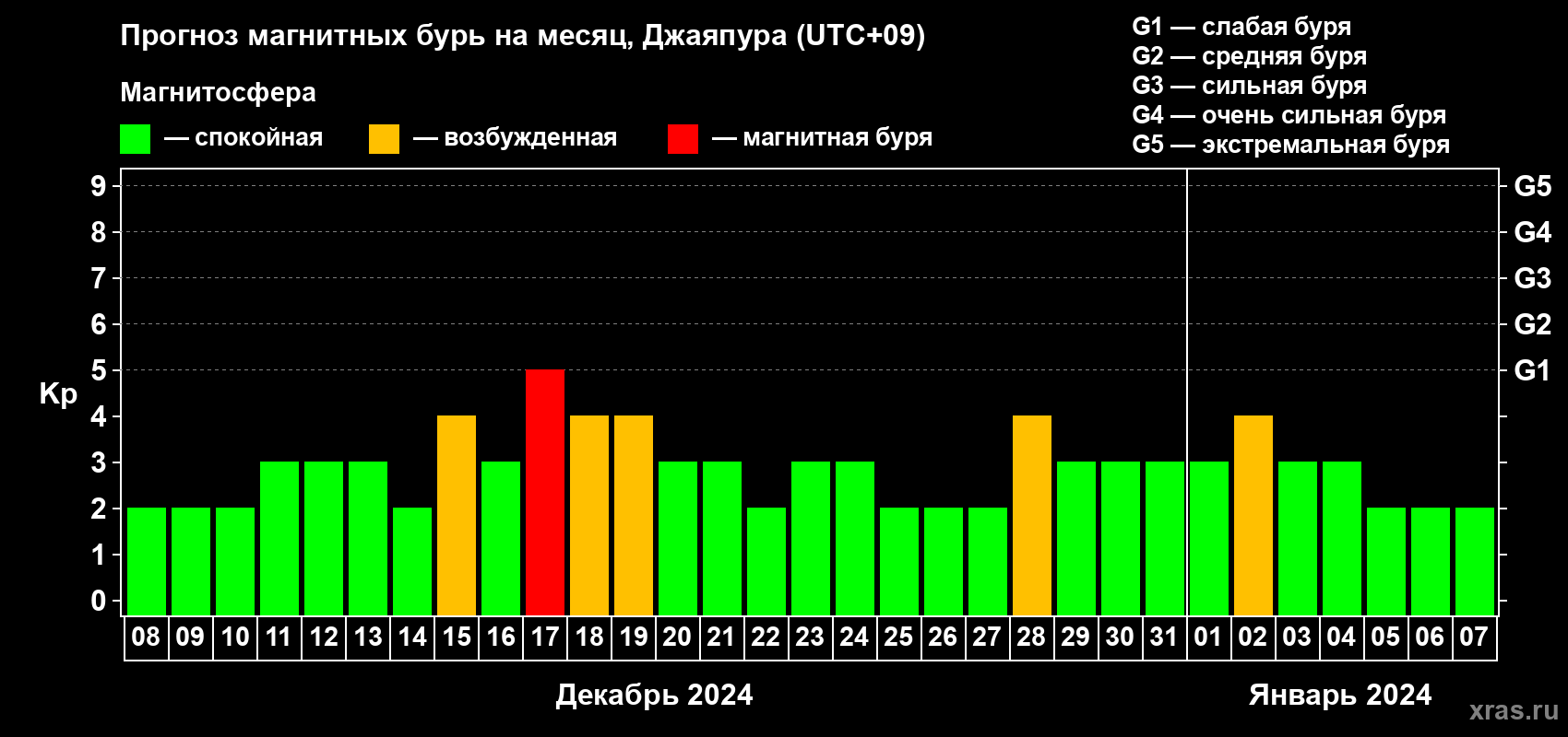 Прогноз максимального суточного геомагнитного индекса Kp на <b>1 месяц</b> (31 день) <b>с 08 декабря 2023 г по 07 января 2024 г</b>