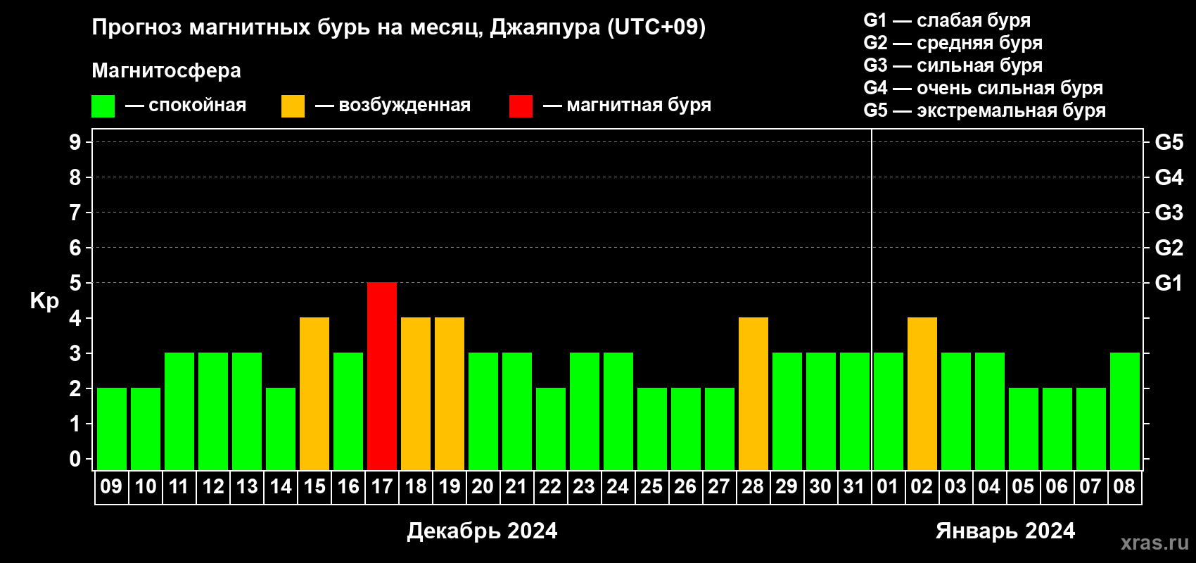 Прогноз максимального суточного геомагнитного индекса Kp на <b>1 месяц</b> (31 день) <b>с 09 декабря 2023 г по 08 января 2024 г</b>