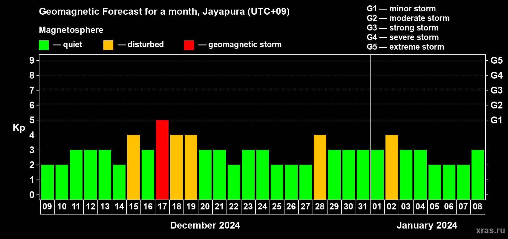 Forecast of the daily maximal value of geomagnetic index Kp for <b>1 month</b> (31 days) <b>from Dec 09, 2023 to Jan 08, 2024</b>