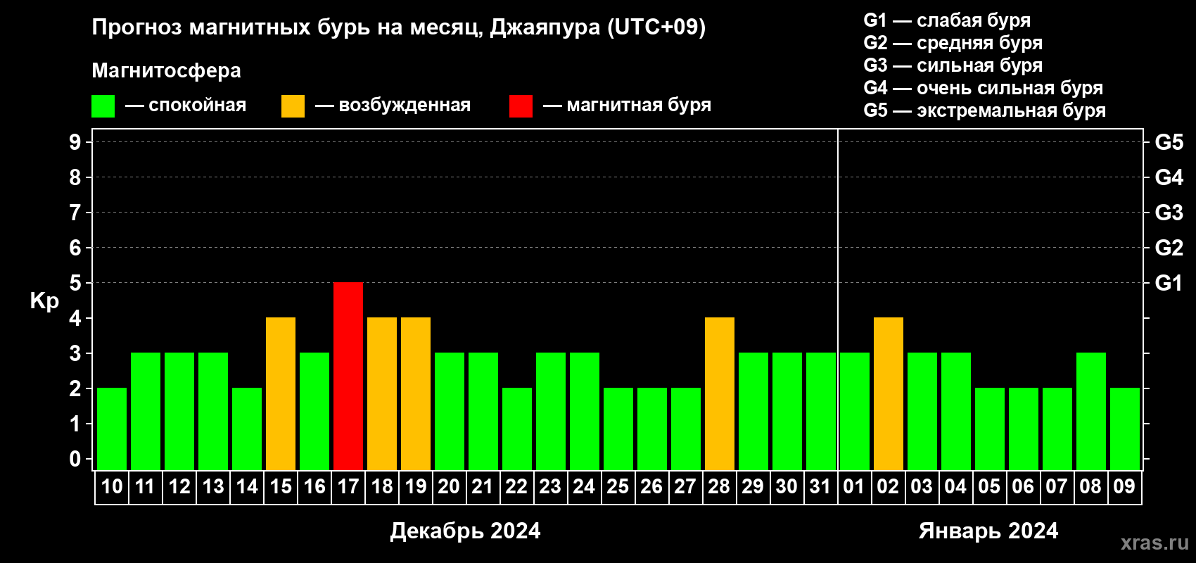 Прогноз максимального суточного геомагнитного индекса Kp на <b>1 месяц</b> (31 день) <b>с 10 декабря 2023 г по 09 января 2024 г</b>