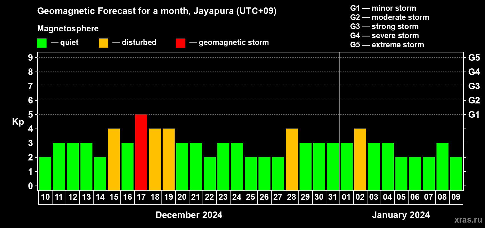 Forecast of the daily maximal value of geomagnetic index Kp for <b>1 month</b> (31 days) <b>from Dec 10, 2023 to Jan 09, 2024</b>