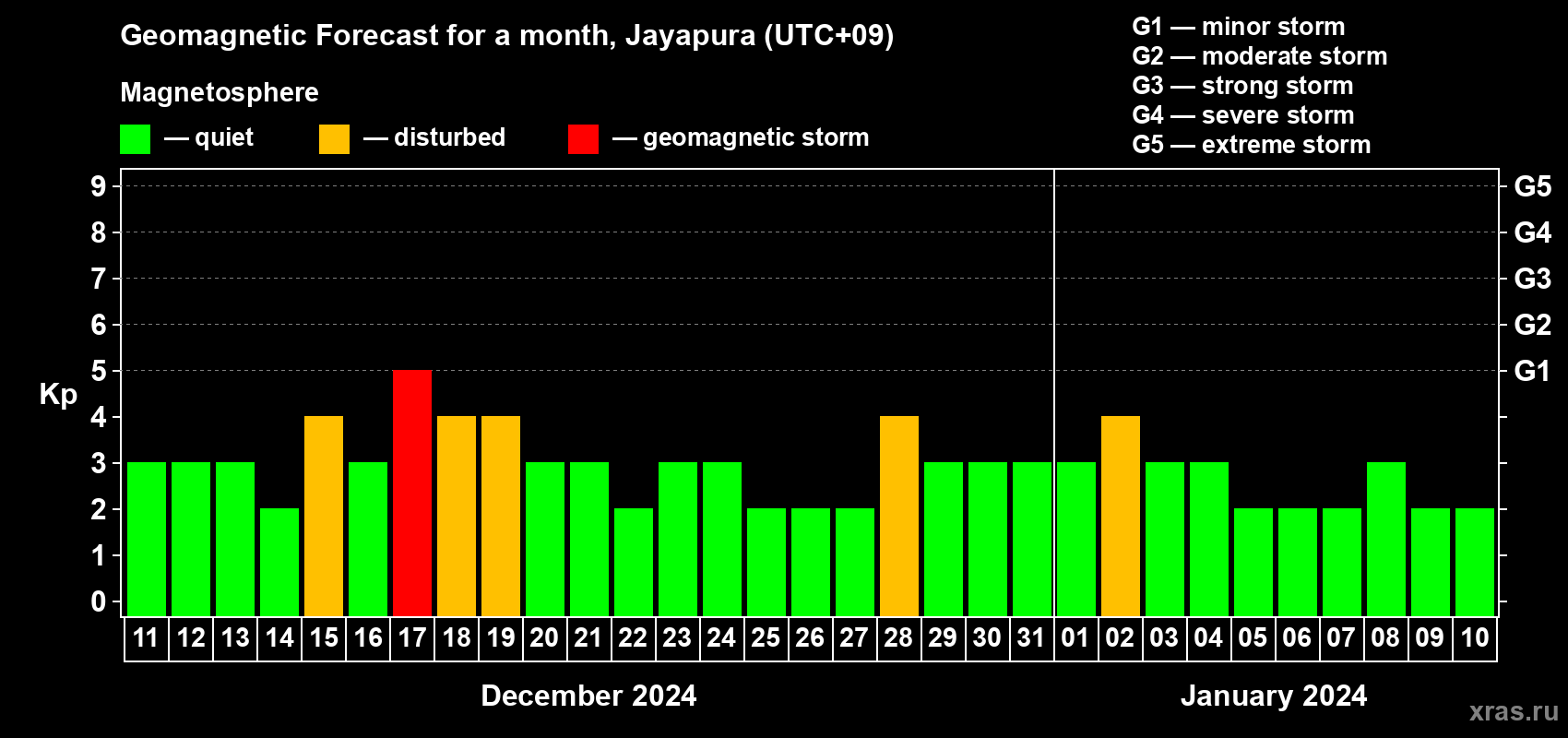 Forecast of the daily maximal value of geomagnetic index Kp for <b>1 month</b> (31 days) <b>from Dec 11, 2023 to Jan 10, 2024</b>