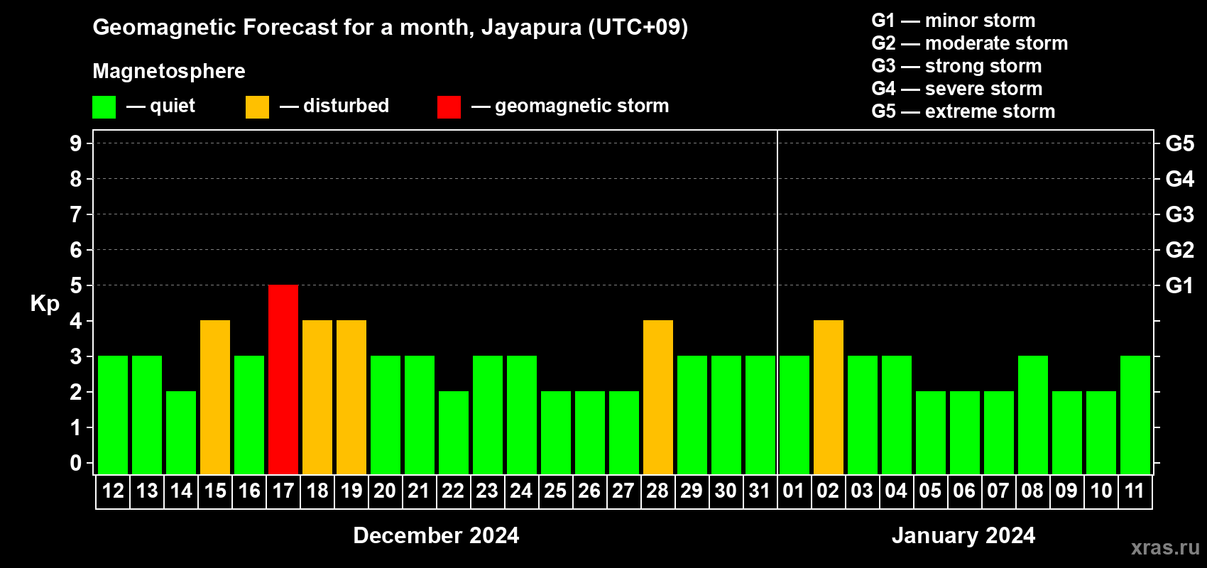 Forecast of the daily maximal value of geomagnetic index Kp for <b>1 month</b> (31 days) <b>from Dec 12, 2023 to Jan 11, 2024</b>