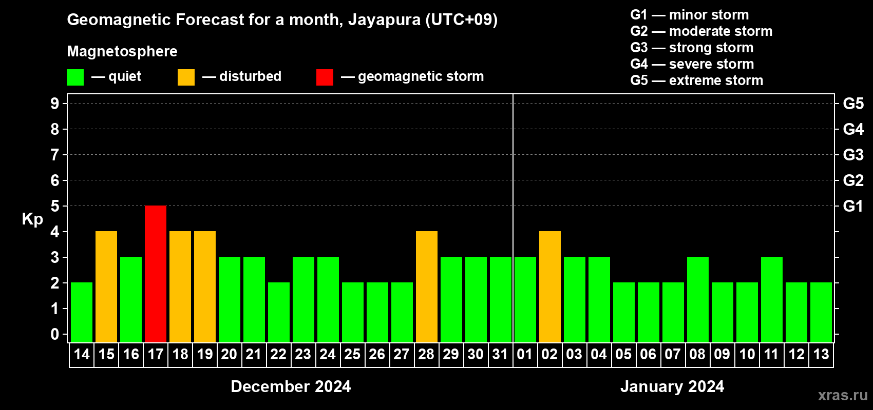 Forecast of the daily maximal value of geomagnetic index Kp for <b>1 month</b> (31 days) <b>from Dec 14, 2023 to Jan 13, 2024</b>