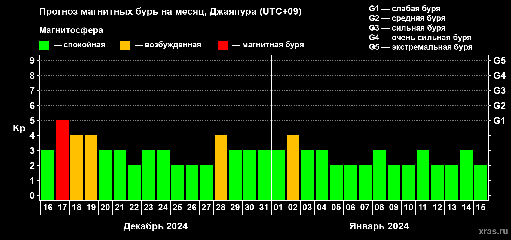 Прогноз максимального суточного геомагнитного индекса Kp на <b>1 месяц</b> (31 день) <b>с 16 декабря 2023 г по 15 января 2024 г</b>