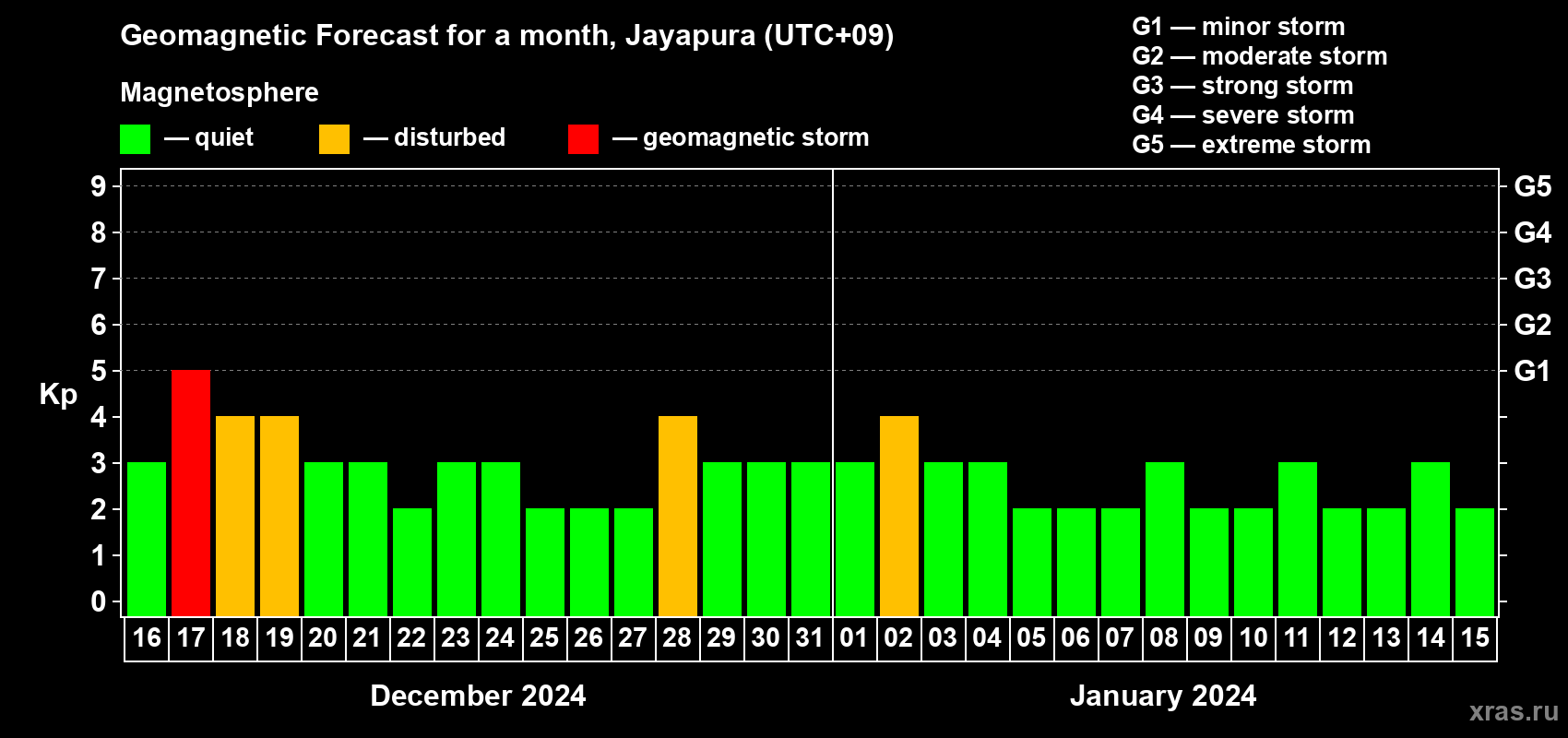 Forecast of the daily maximal value of geomagnetic index Kp for <b>1 month</b> (31 days) <b>from Dec 16, 2023 to Jan 15, 2024</b>