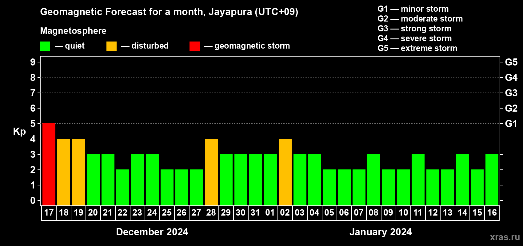 Forecast of the daily maximal value of geomagnetic index Kp for <b>1 month</b> (31 days) <b>from Dec 17, 2023 to Jan 16, 2024</b>