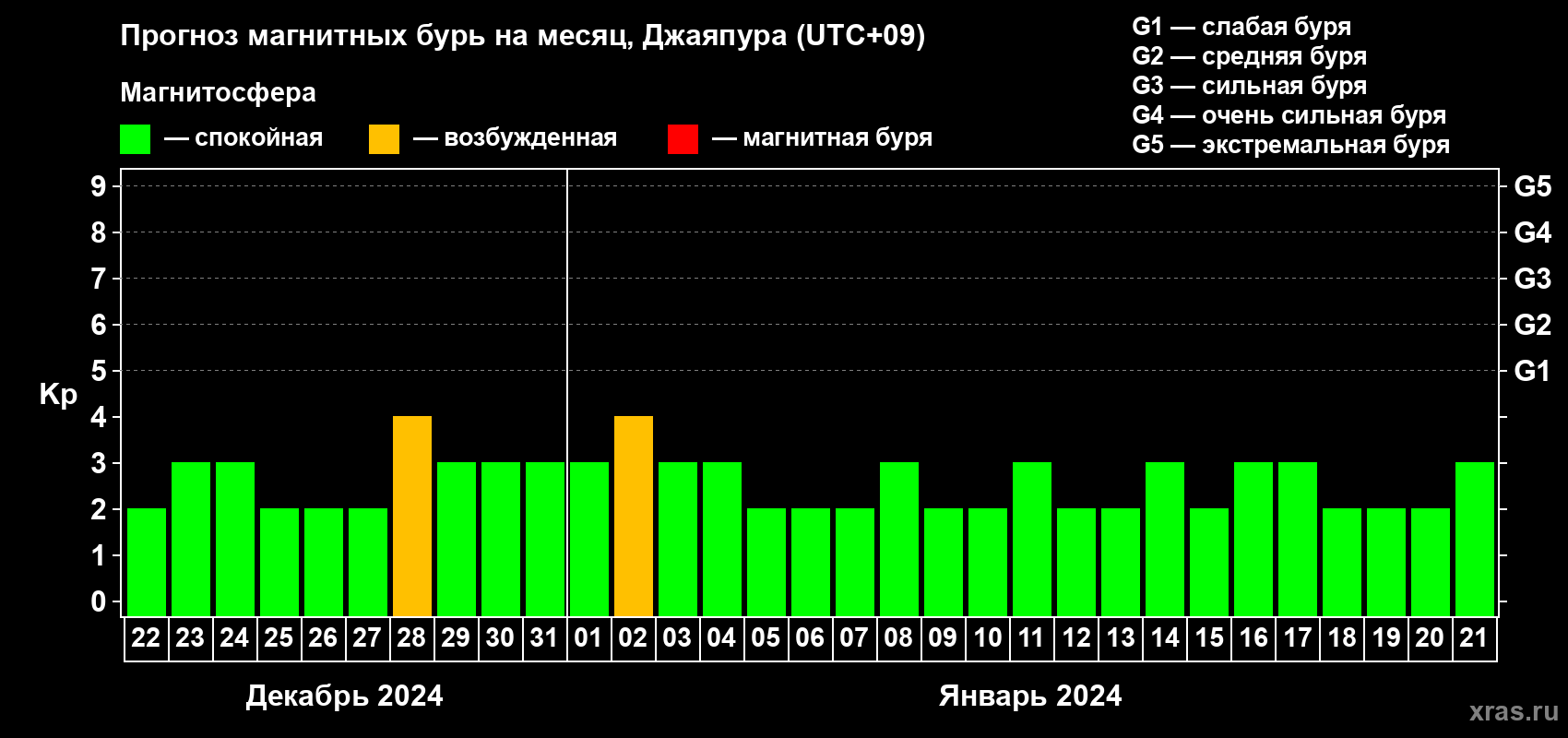 Прогноз максимального суточного геомагнитного индекса Kp на <b>1 месяц</b> (31 день) <b>с 22 декабря 2023 г по 21 января 2024 г</b>