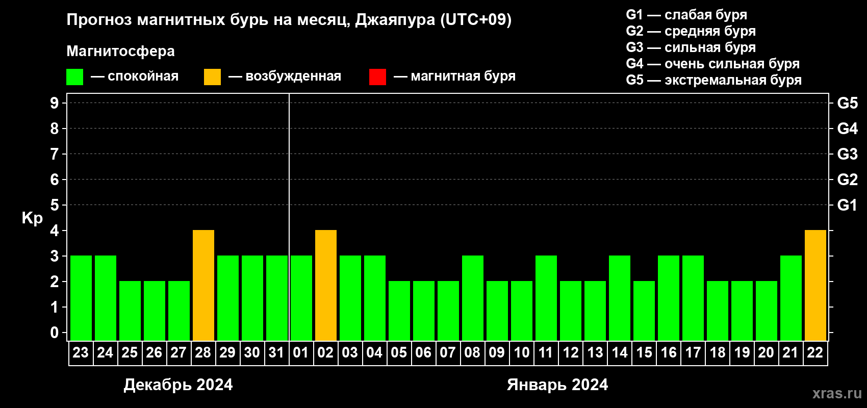 Прогноз максимального суточного геомагнитного индекса Kp на <b>1 месяц</b> (31 день) <b>с 23 декабря 2023 г по 22 января 2024 г</b>