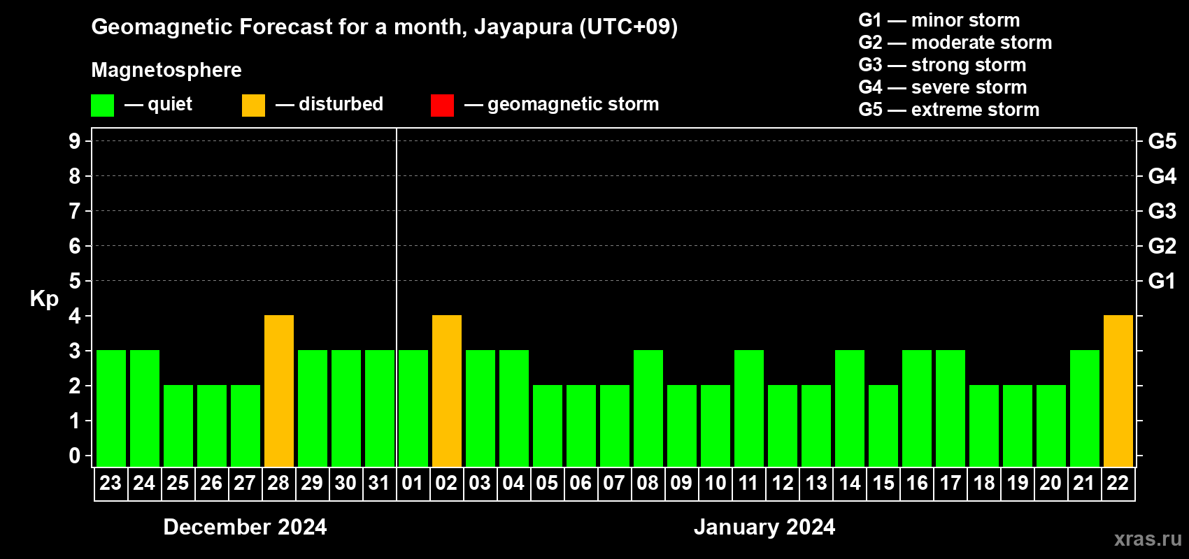 Forecast of the daily maximal value of geomagnetic index Kp for <b>1 month</b> (31 days) <b>from Dec 23, 2023 to Jan 22, 2024</b>