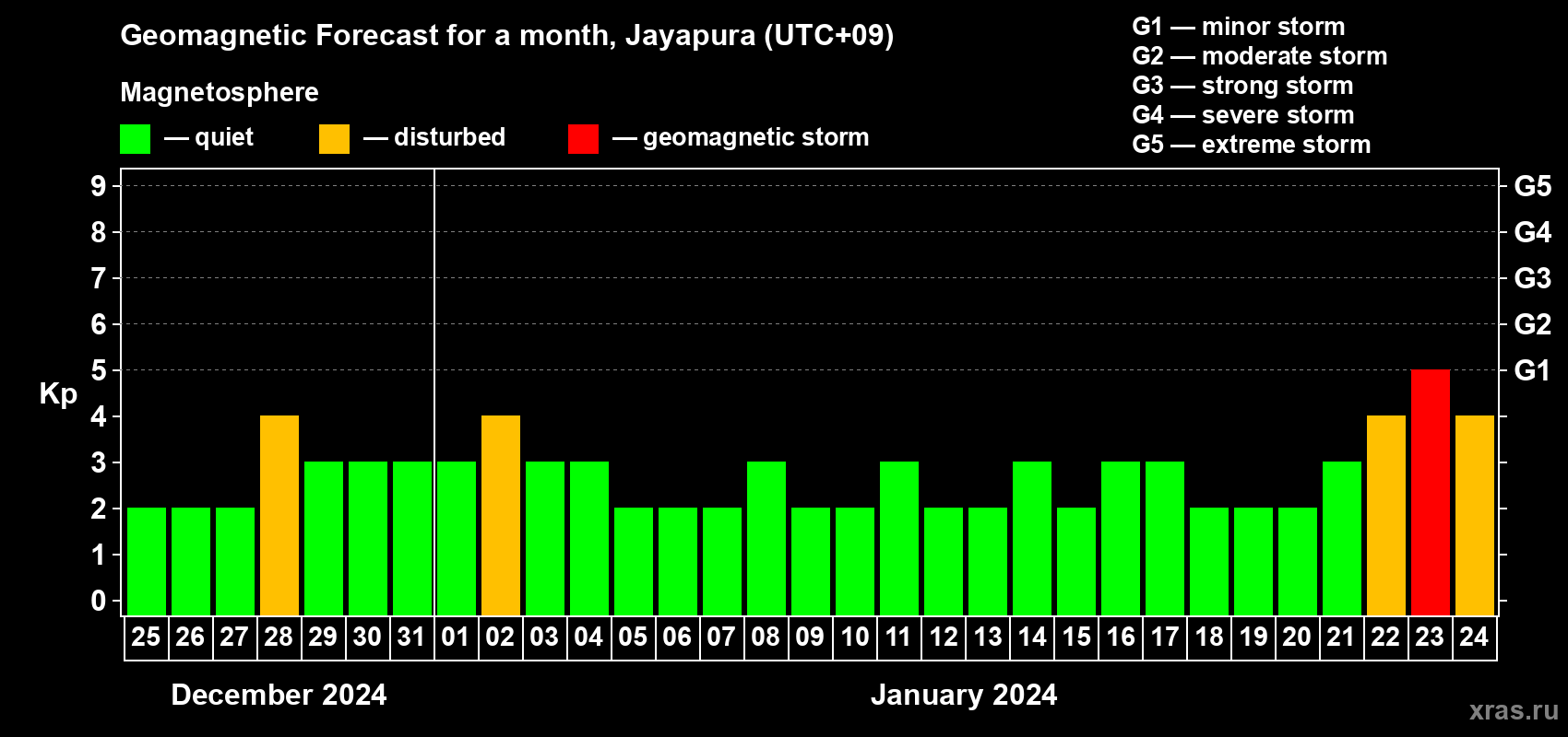 Forecast of the daily maximal value of geomagnetic index Kp for <b>1 month</b> (31 days) <b>from Dec 25, 2023 to Jan 24, 2024</b>