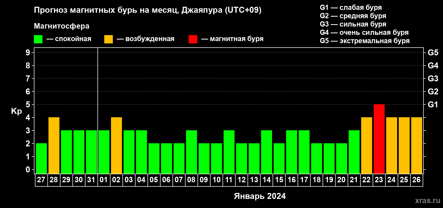 Прогноз максимального суточного геомагнитного индекса Kp на <b>1 месяц</b> (31 день) <b>с 27 декабря 2023 г по 26 января 2024 г</b>