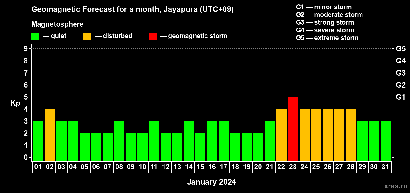 Forecast of the daily maximal value of geomagnetic index Kp for <b>1 month</b> (31 days) <b>from Jan 01, 2024 to Jan 31, 2024</b>