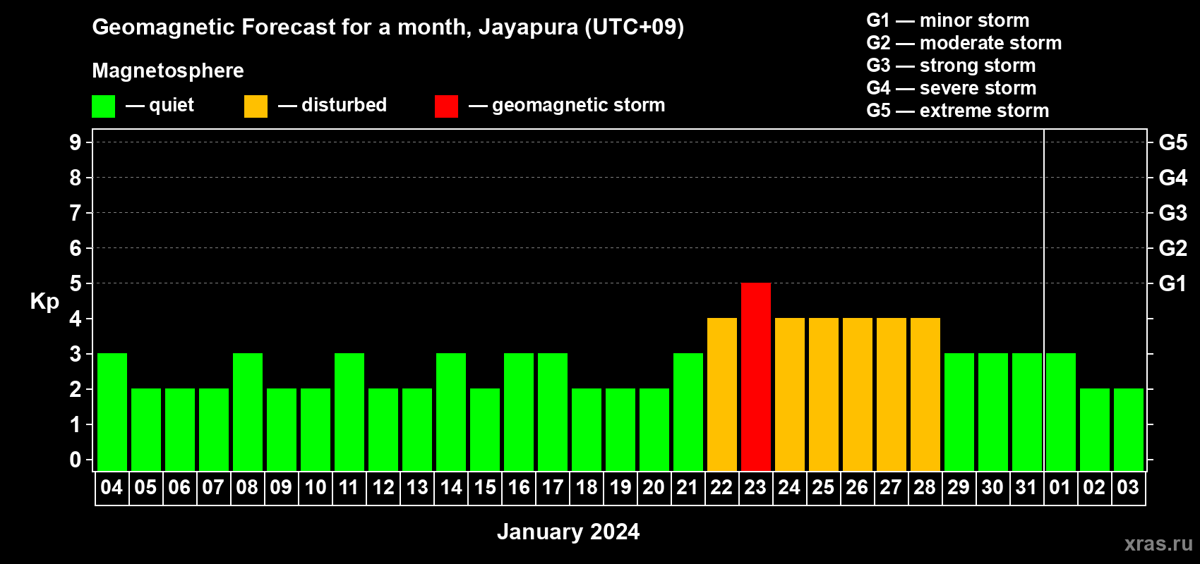 Forecast of the daily maximal value of geomagnetic index Kp for <b>1 month</b> (31 days) <b>from Jan 04, 2024 to Feb 03, 2024</b>