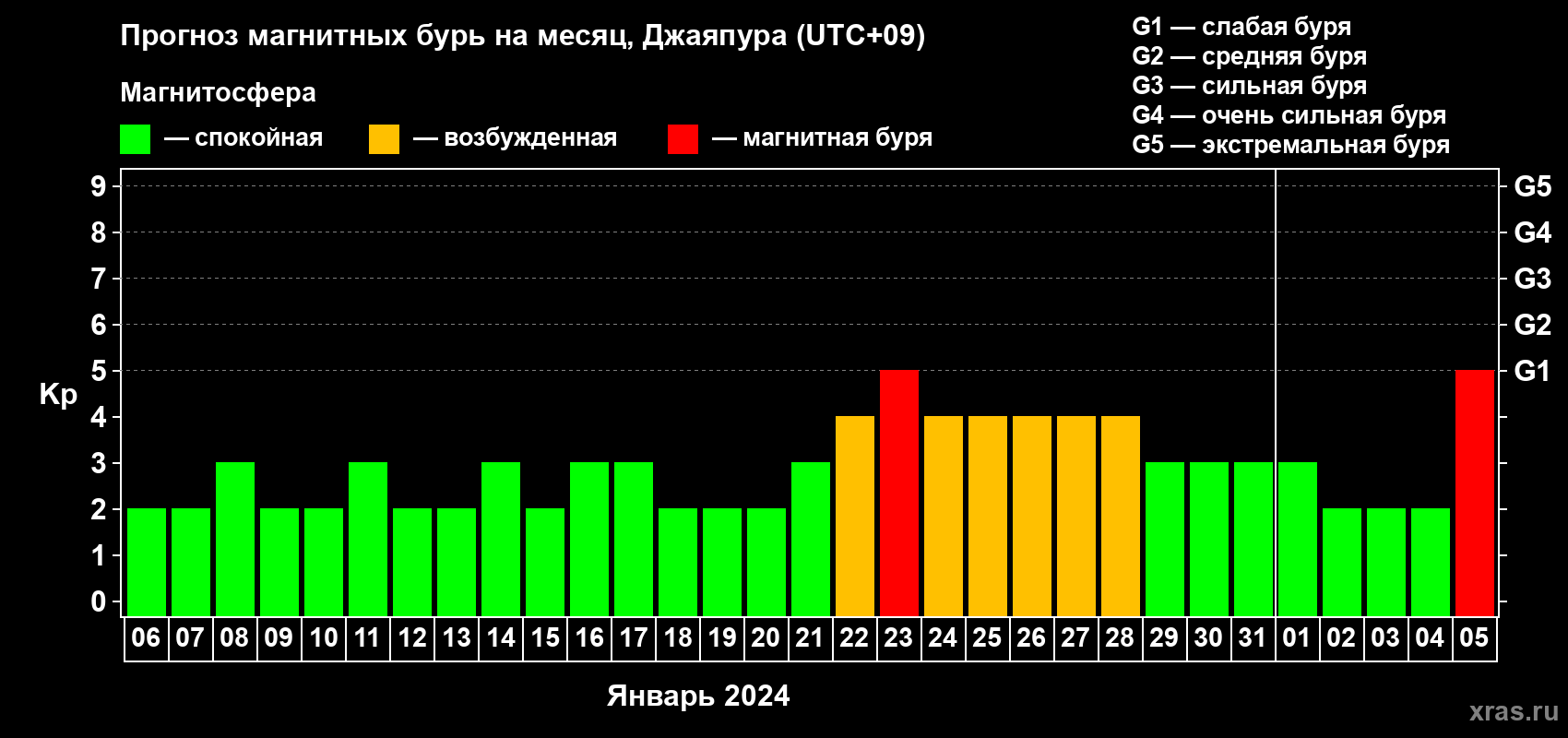 Прогноз максимального суточного геомагнитного индекса Kp на <b>1 месяц</b> (31 день) <b>с 06 января по 05 февраля 2024 г</b>