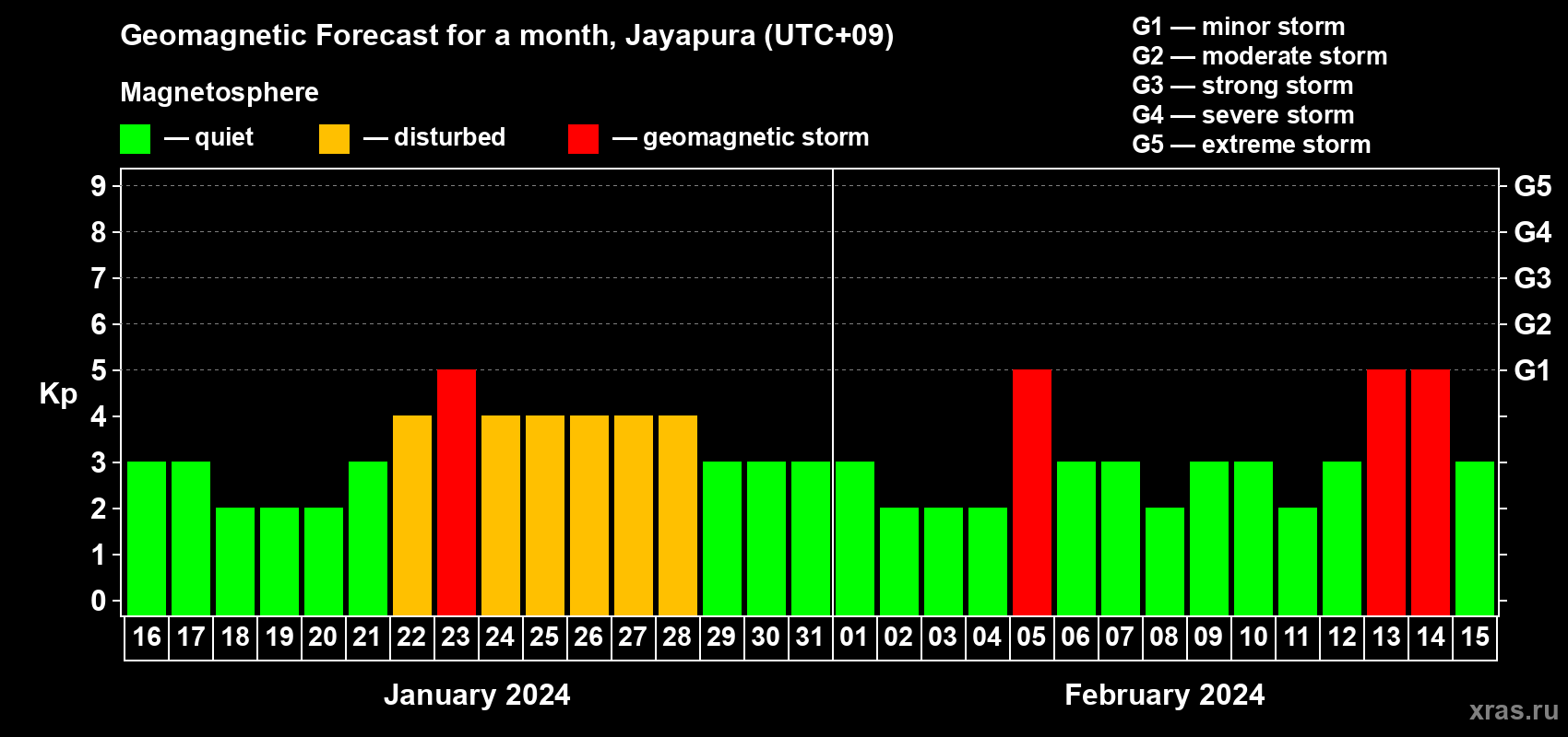 Forecast of the daily maximal value of geomagnetic index Kp for <b>1 month</b> (31 days) <b>from Jan 16, 2024 to Feb 15, 2024</b>