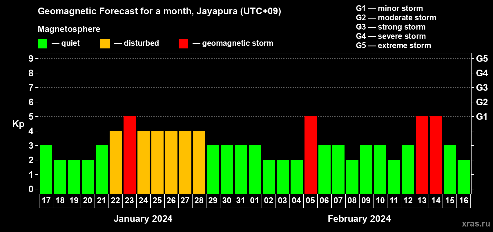 Forecast of the daily maximal value of geomagnetic index Kp for <b>1 month</b> (31 days) <b>from Jan 17, 2024 to Feb 16, 2024</b>