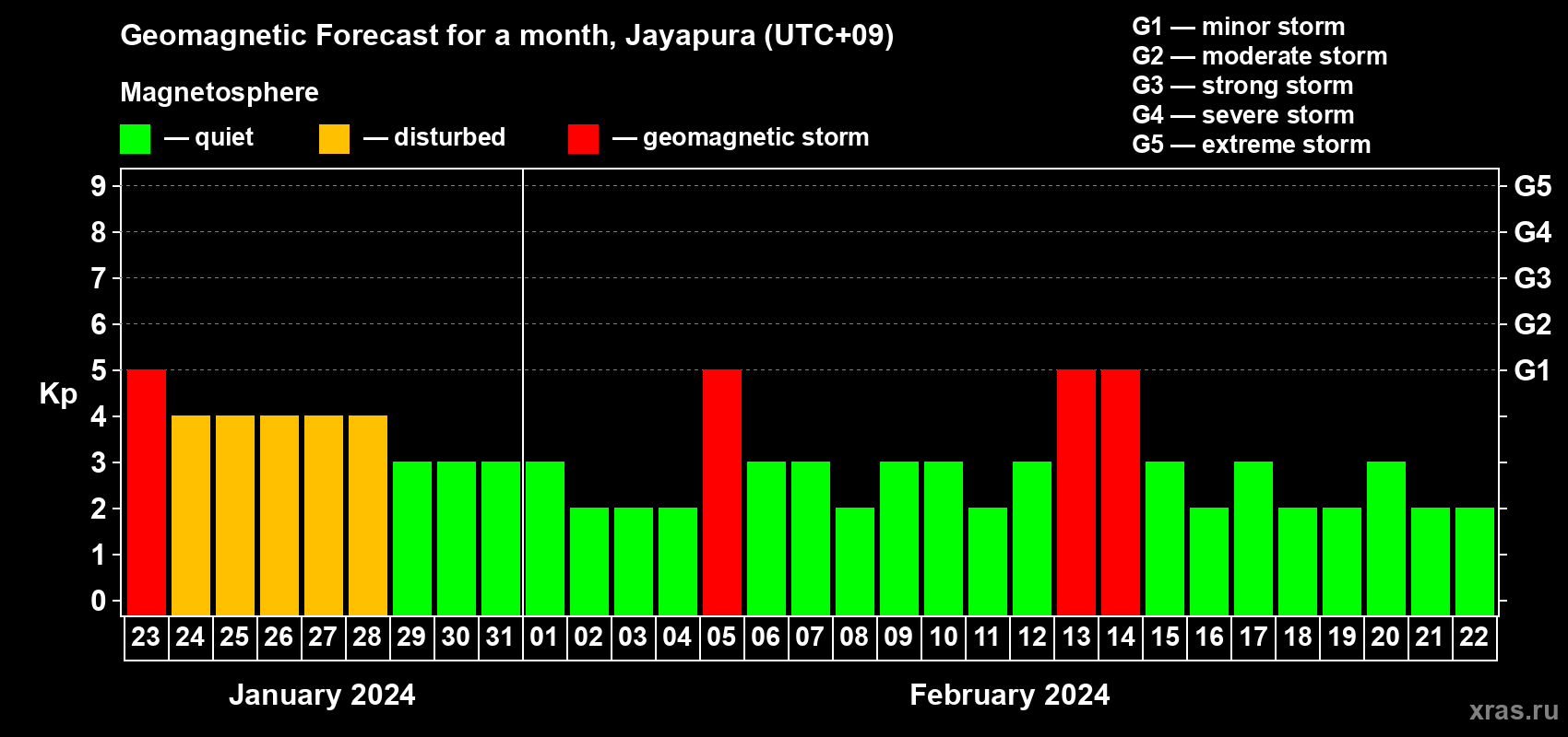 Forecast of the daily maximal value of geomagnetic index Kp for <b>1 month</b> (31 days) <b>from Jan 23, 2024 to Feb 22, 2024</b>