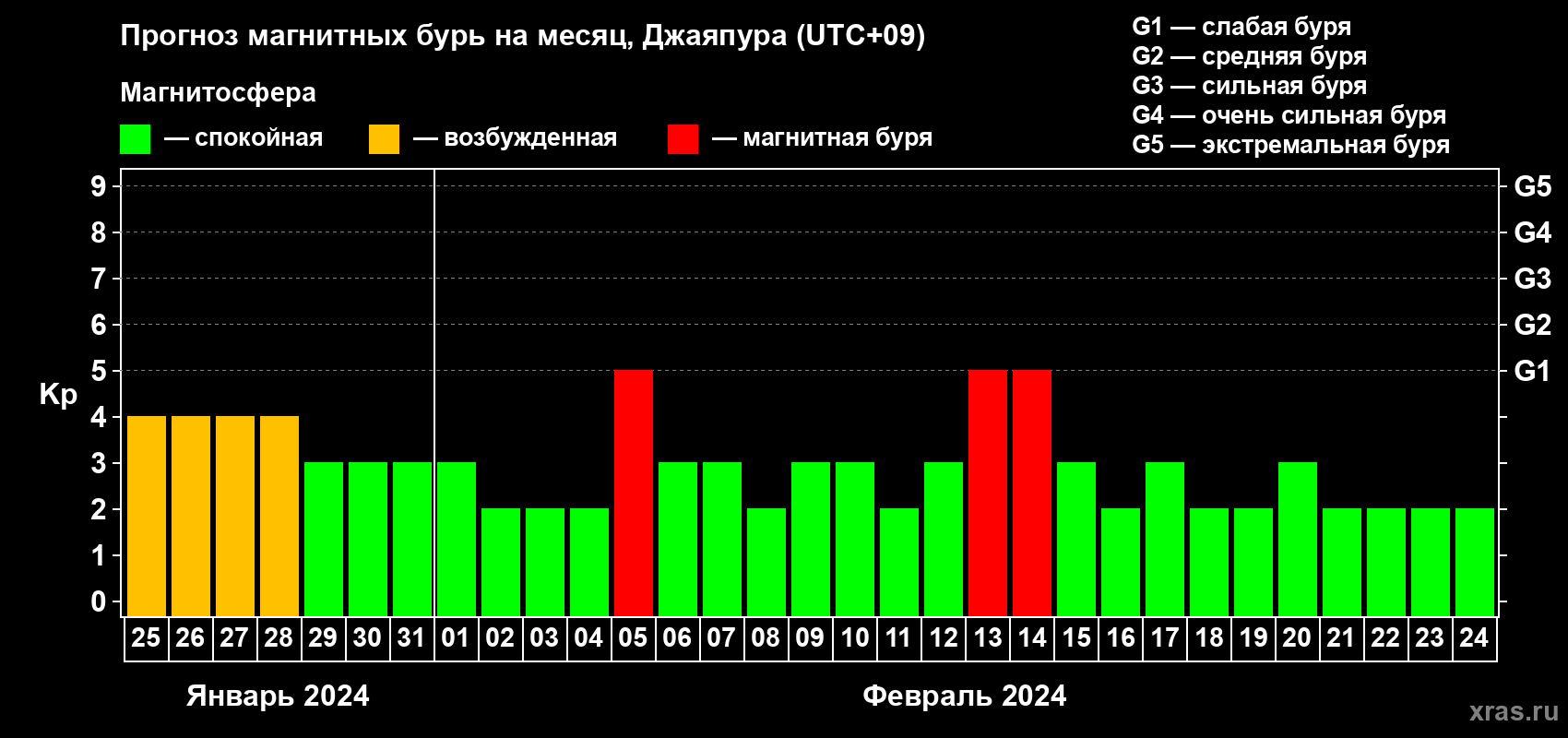 Прогноз максимального суточного геомагнитного индекса Kp на <b>1 месяц</b> (31 день) <b>с 25 января по 24 февраля 2024 г</b>