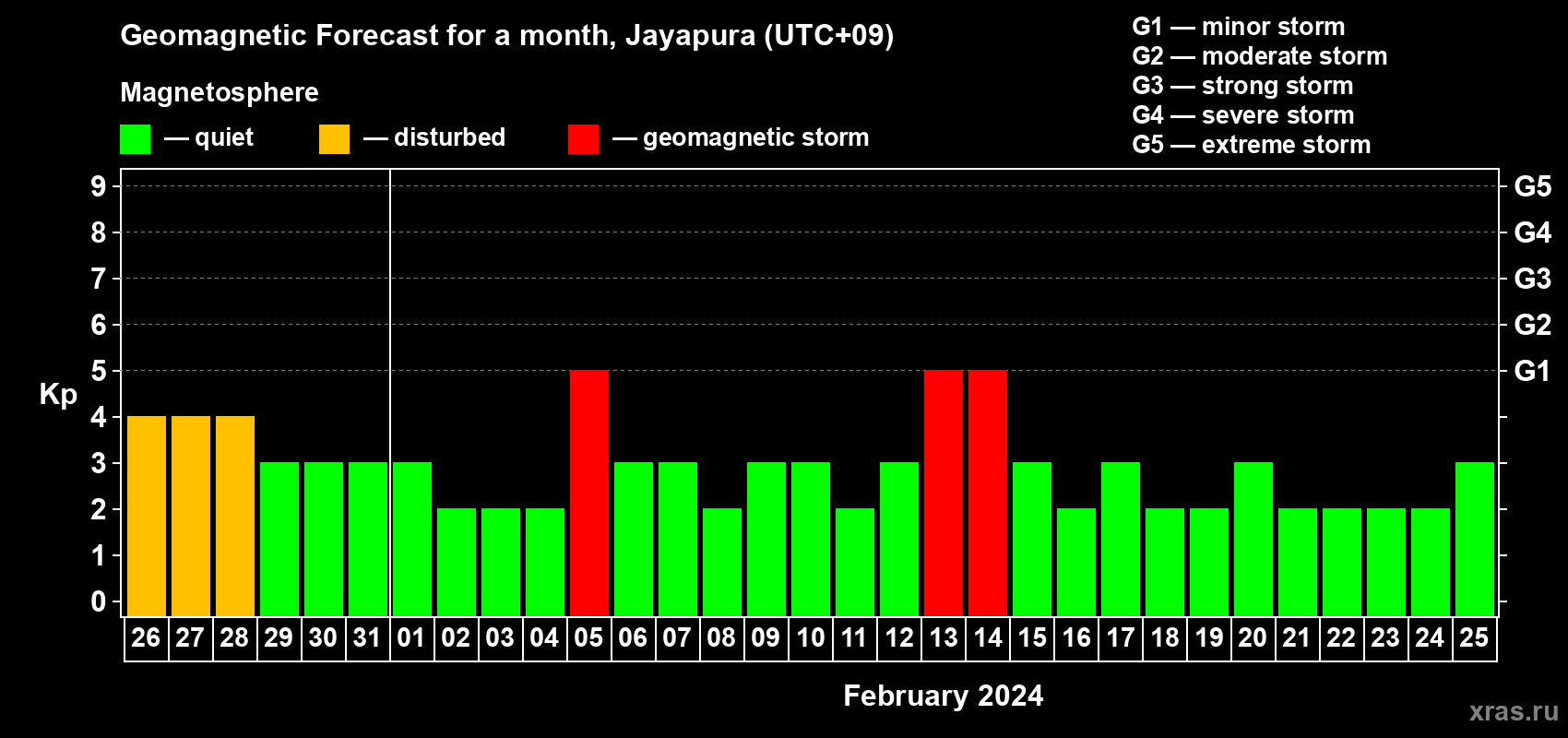 Forecast of the daily maximal value of geomagnetic index Kp for <b>1 month</b> (31 days) <b>from Jan 26, 2024 to Feb 25, 2024</b>