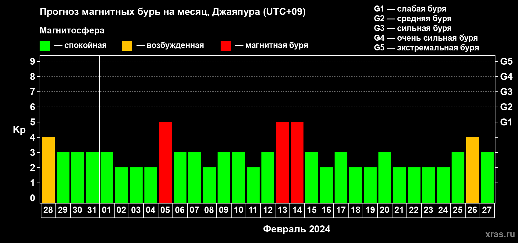 Прогноз максимального суточного геомагнитного индекса&nbsp;Kp на <b>1 месяц</b> (31 день) <b>с 28 января по 27 февраля 2024 г</b>