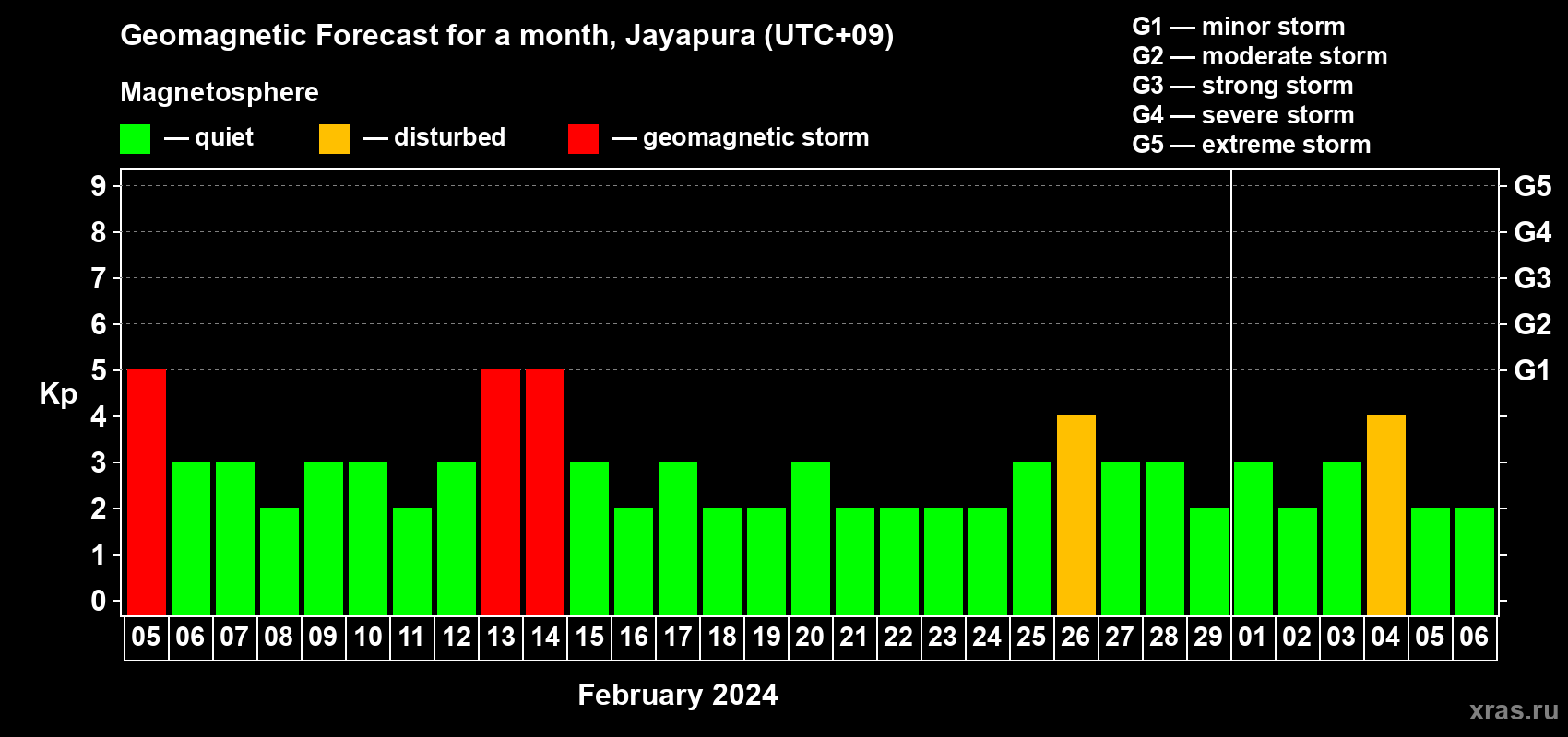 Forecast of the daily maximal value of geomagnetic index Kp for <b>1 month</b> (31 days) <b>from Feb 05, 2024 to Mar 06, 2024</b>