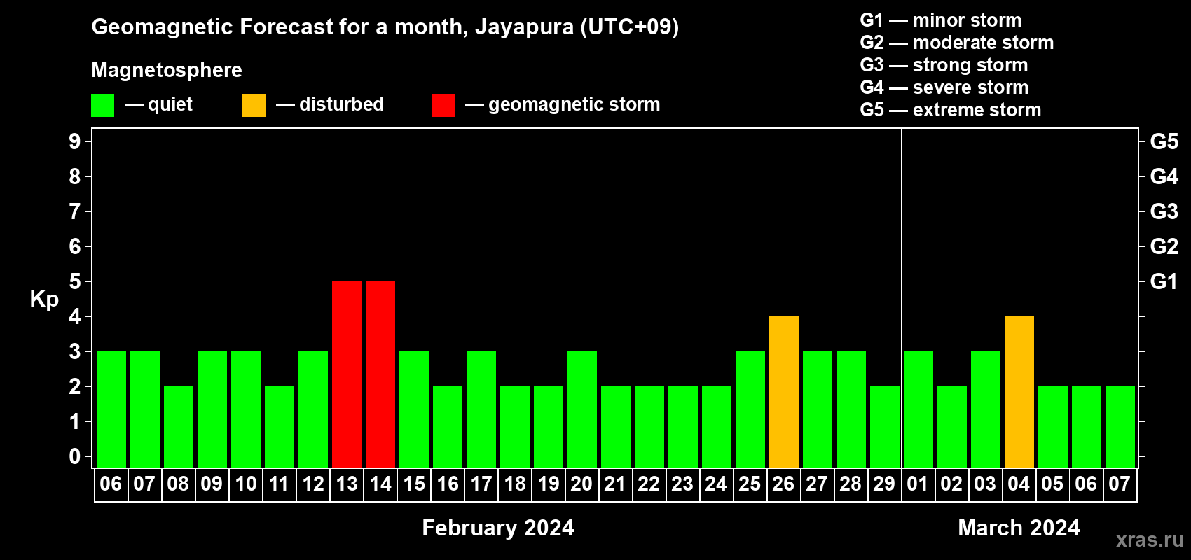 Forecast of the daily maximal value of geomagnetic index Kp for <b>1 month</b> (31 days) <b>from Feb 06, 2024 to Mar 07, 2024</b>