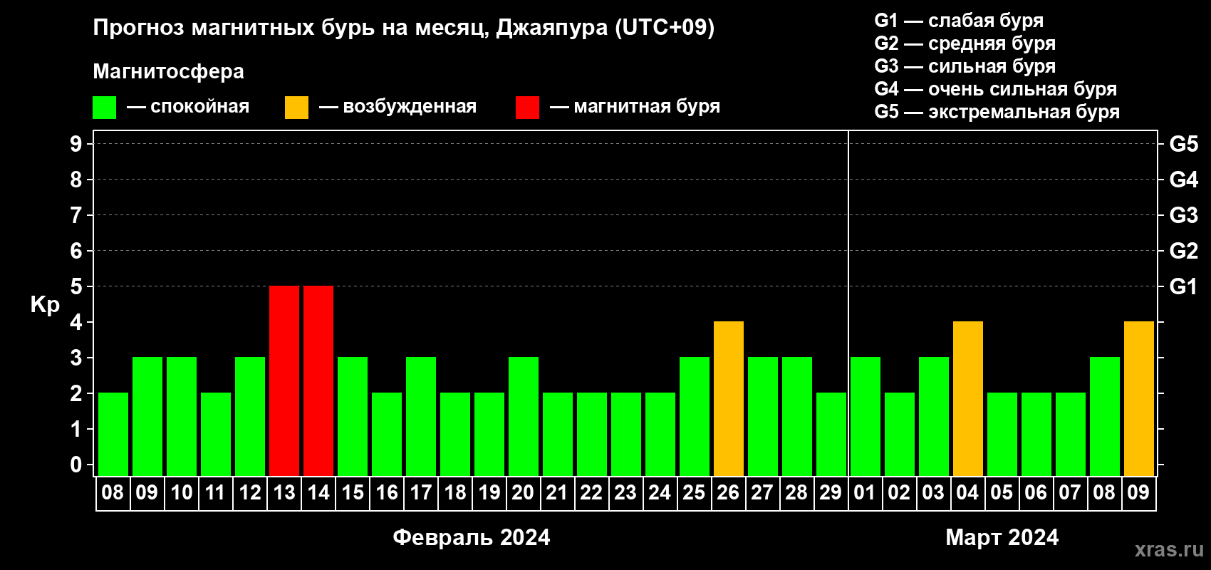 Прогноз максимального суточного геомагнитного индекса Kp на <b>1 месяц</b> (31 день) <b>с 08 февраля по 09 марта 2024 г</b>