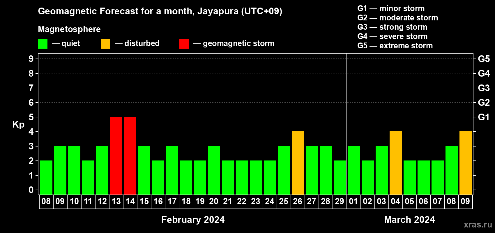 Forecast of the daily maximal value of geomagnetic index Kp for <b>1 month</b> (31 days) <b>from Feb 08, 2024 to Mar 09, 2024</b>