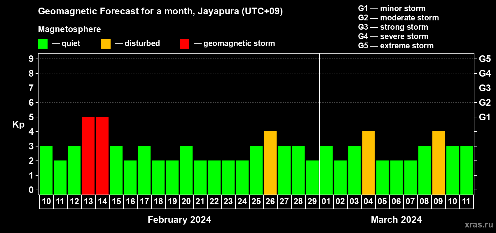 Forecast of the daily maximal value of geomagnetic index Kp for <b>1 month</b> (31 days) <b>from Feb 10, 2024 to Mar 11, 2024</b>