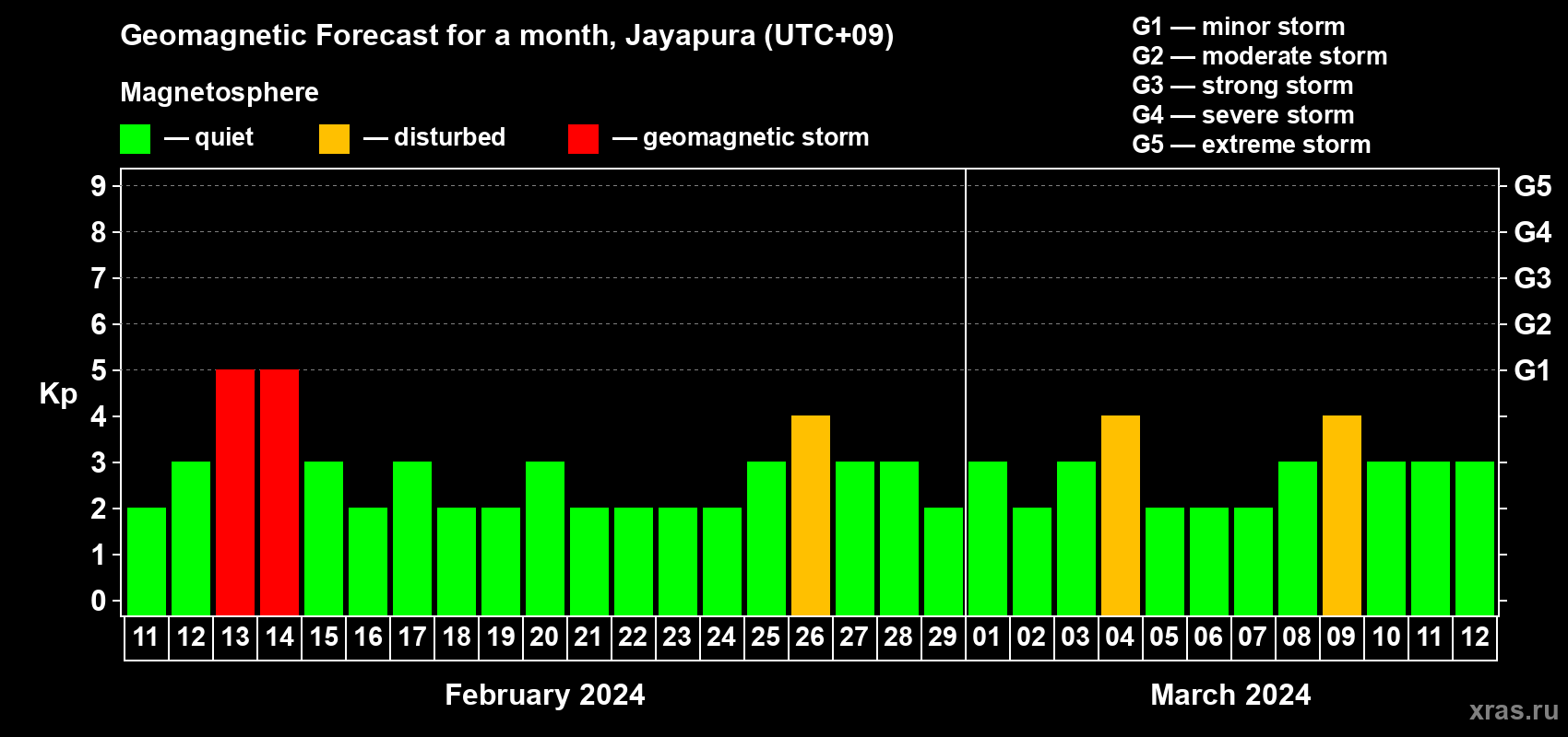 Forecast of the daily maximal value of geomagnetic index Kp for <b>1 month</b> (31 days) <b>from Feb 11, 2024 to Mar 12, 2024</b>