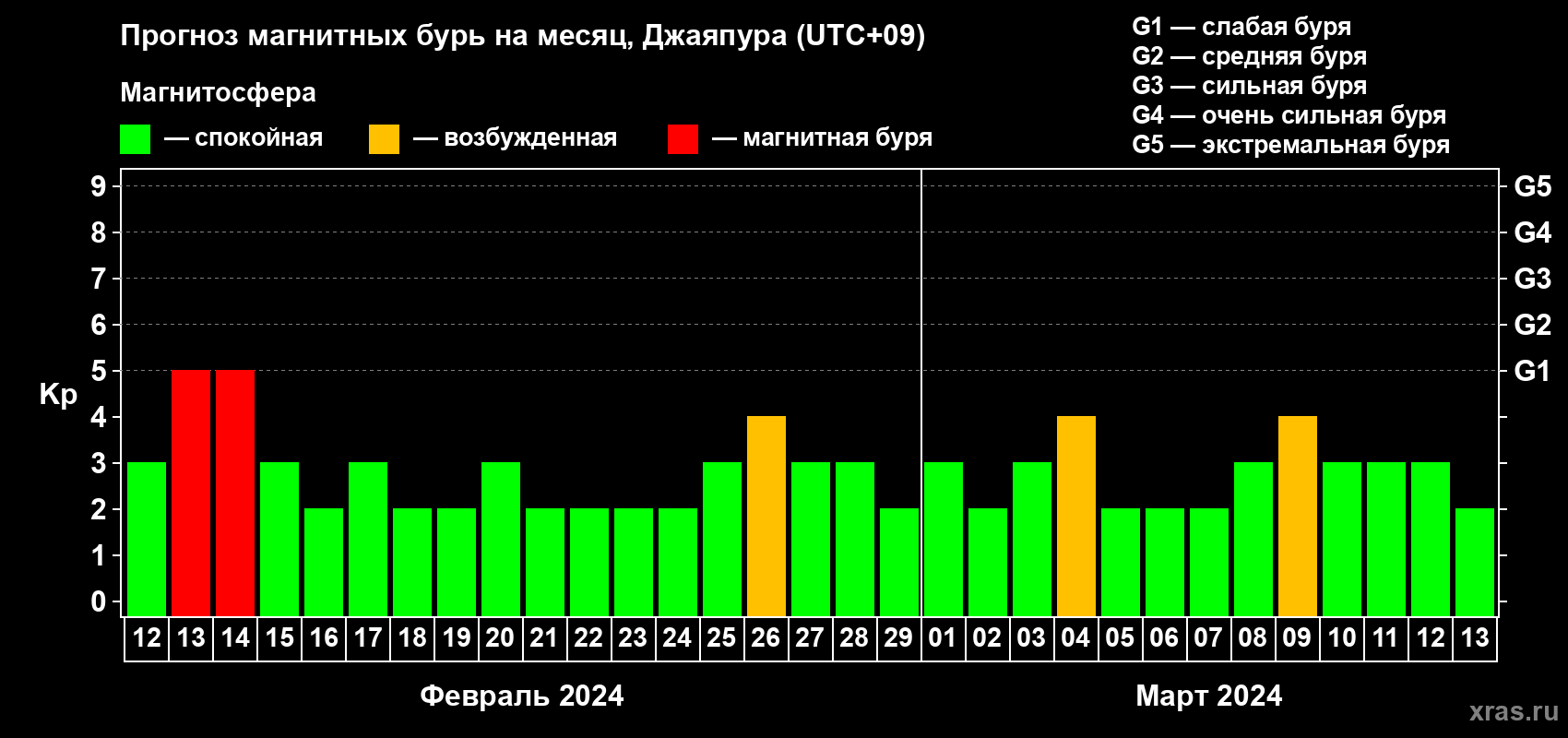 Прогноз максимального суточного геомагнитного индекса Kp на <b>1 месяц</b> (31 день) <b>с 12 февраля по 13 марта 2024 г</b>