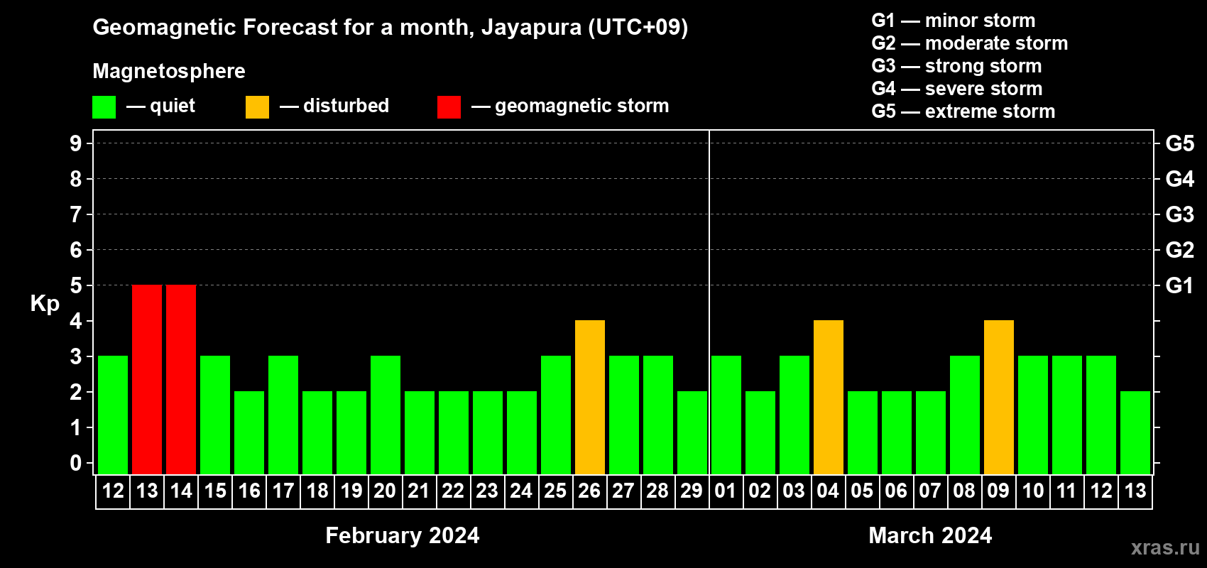 Forecast of the daily maximal value of geomagnetic index Kp for <b>1 month</b> (31 days) <b>from Feb 12, 2024 to Mar 13, 2024</b>