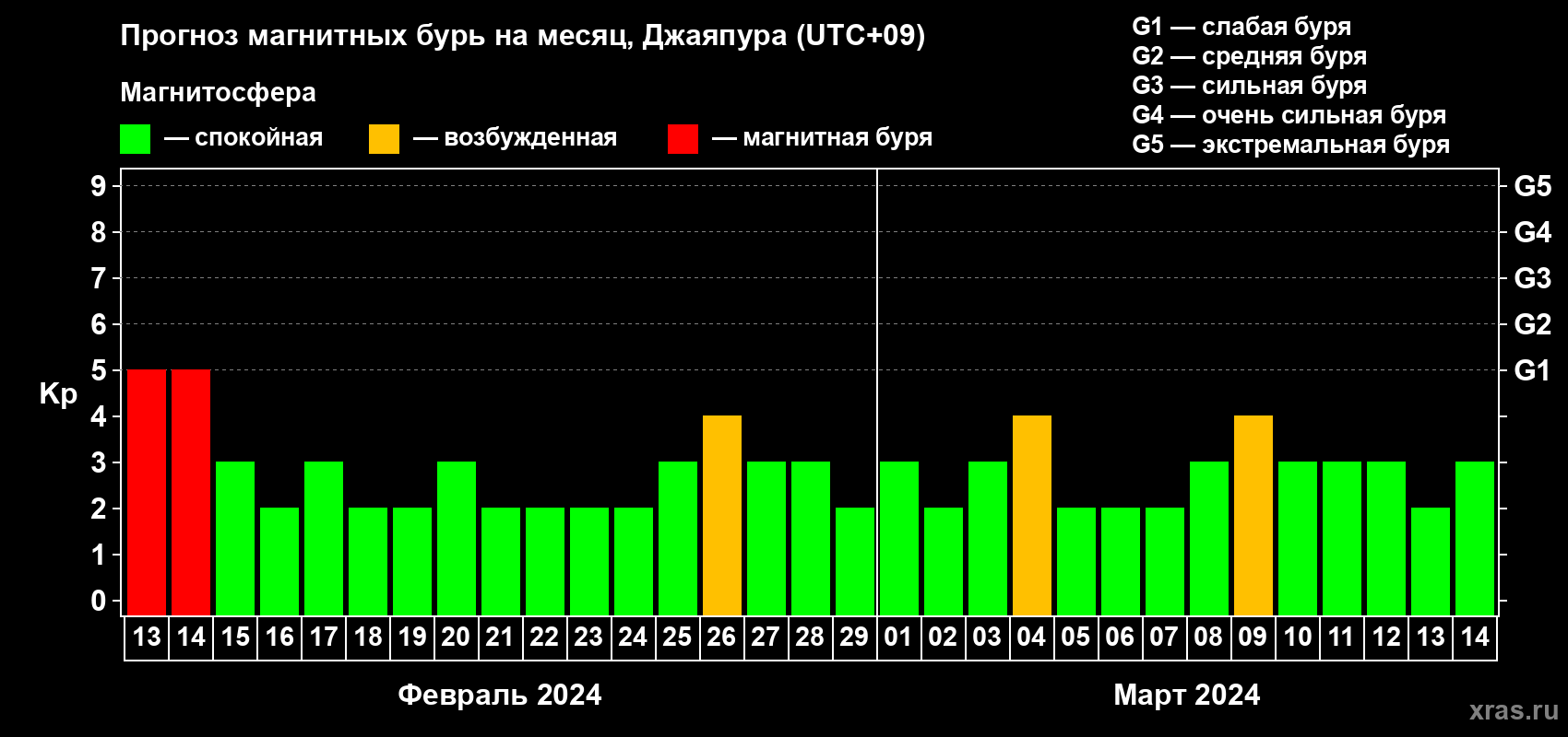 Прогноз максимального суточного геомагнитного индекса Kp на <b>1 месяц</b> (31 день) <b>с 13 февраля по 14 марта 2024 г</b>