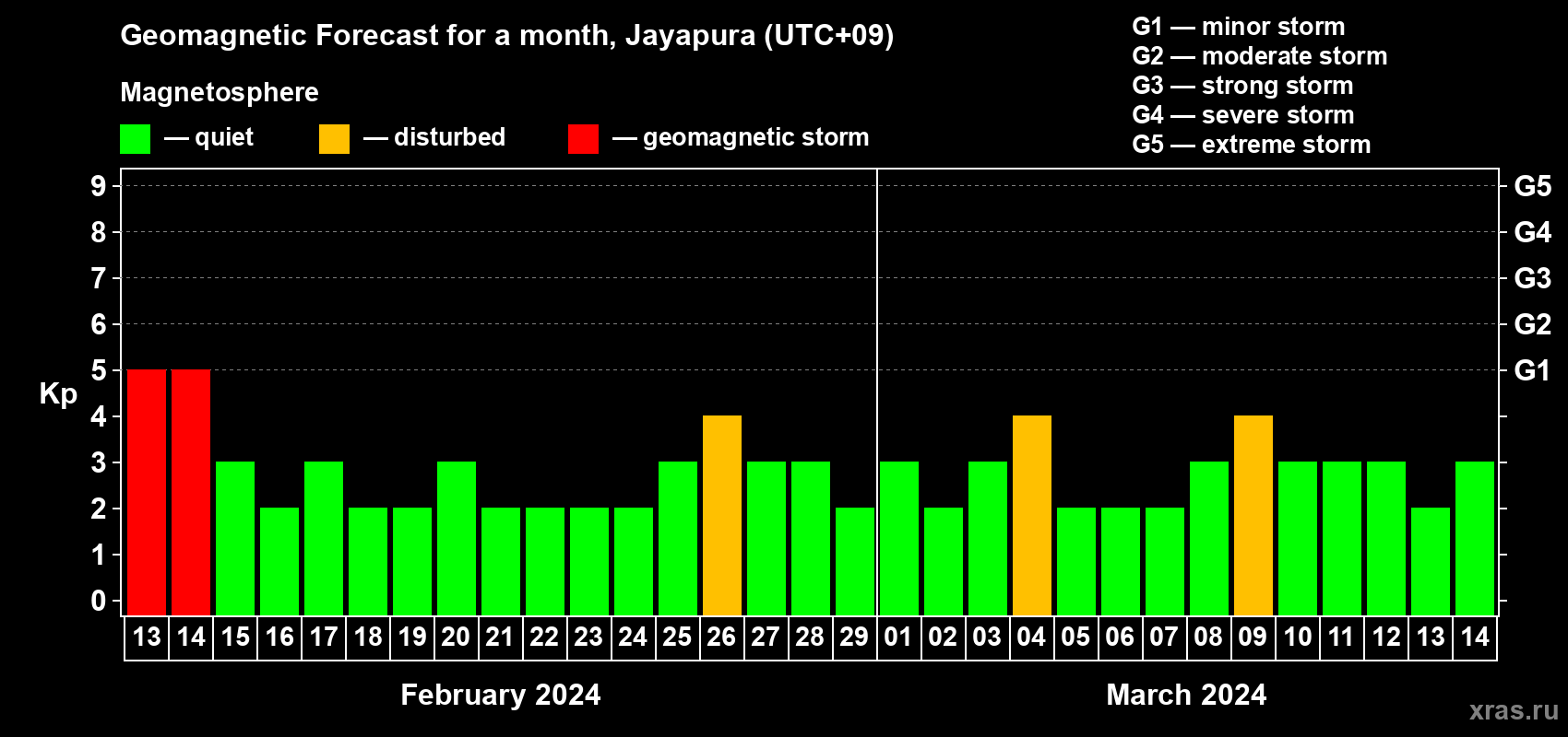 Forecast of the daily maximal value of geomagnetic index Kp for <b>1 month</b> (31 days) <b>from Feb 13, 2024 to Mar 14, 2024</b>